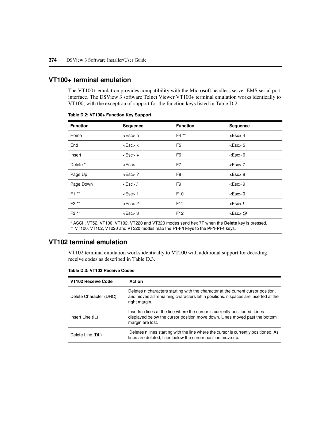 Avocent SPC420 manual VT100+ terminal emulation, VT102 terminal emulation, Table D.2 VT100+ Function Key Support Sequence 