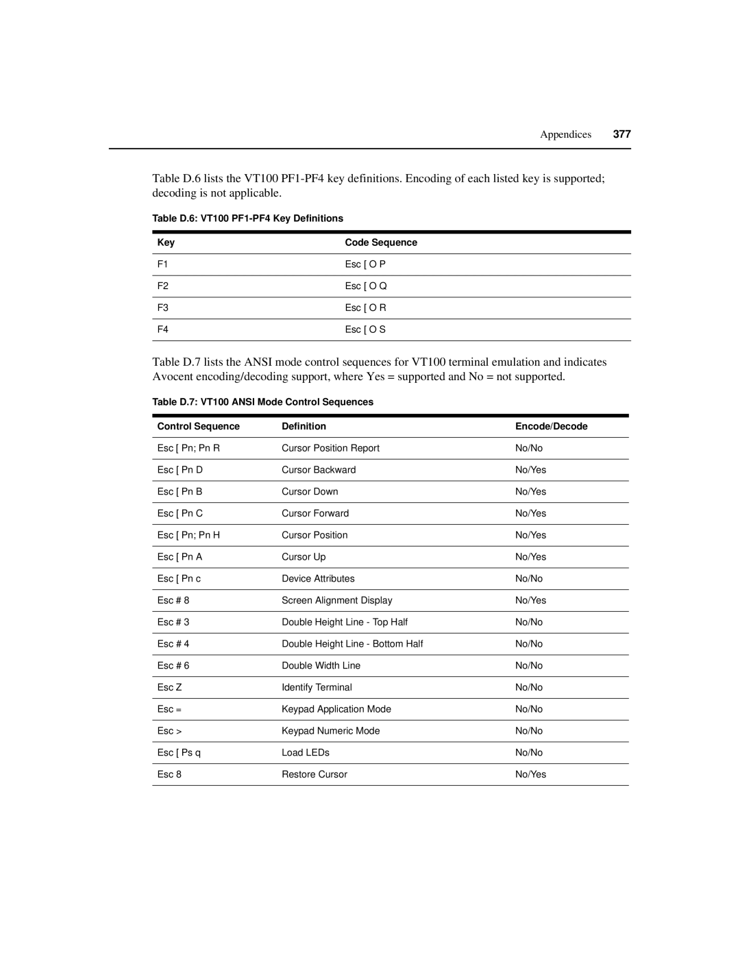 Avocent SPC420 manual Table D.6 VT100 PF1-PF4 Key Definitions Code Sequence 