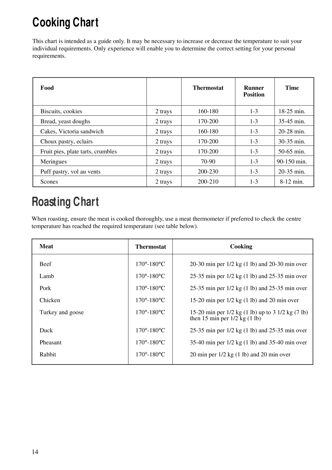 Avon Appliances CSIE 503 manual Roasting Chart, Food Thermostat Runner Time, Meat Thermostat Cooking 