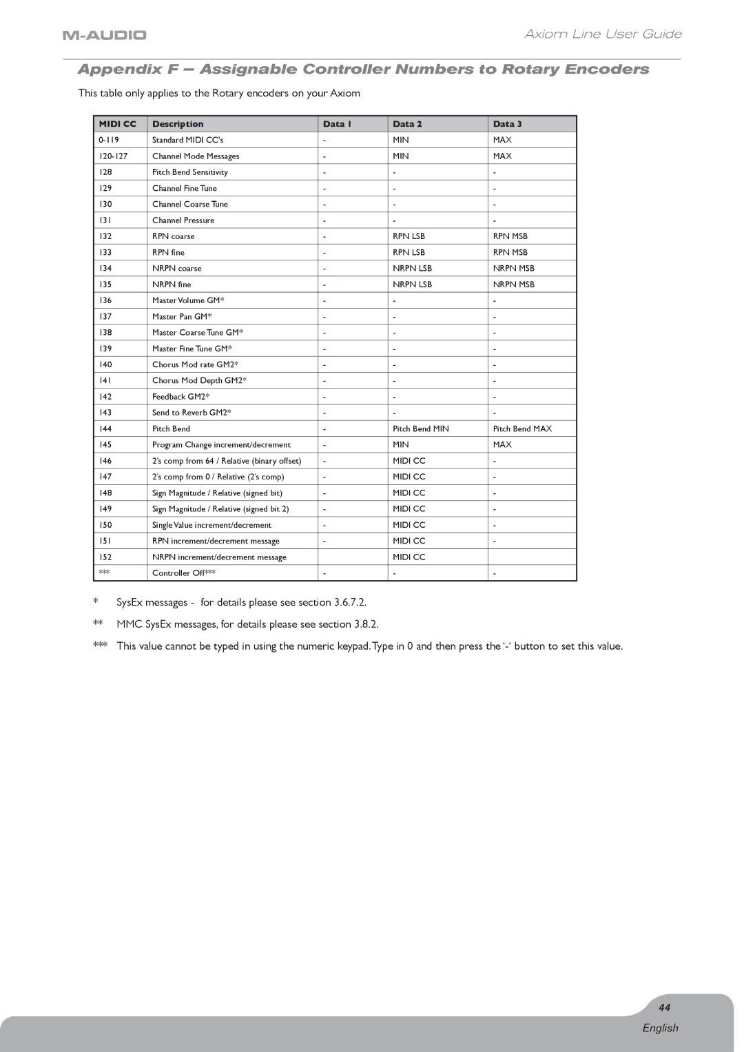 Axiom Audio Electronic Keyboard, Axiom 61 manual Appendix F Assignable Controller Numbers to Rotary Encoders 