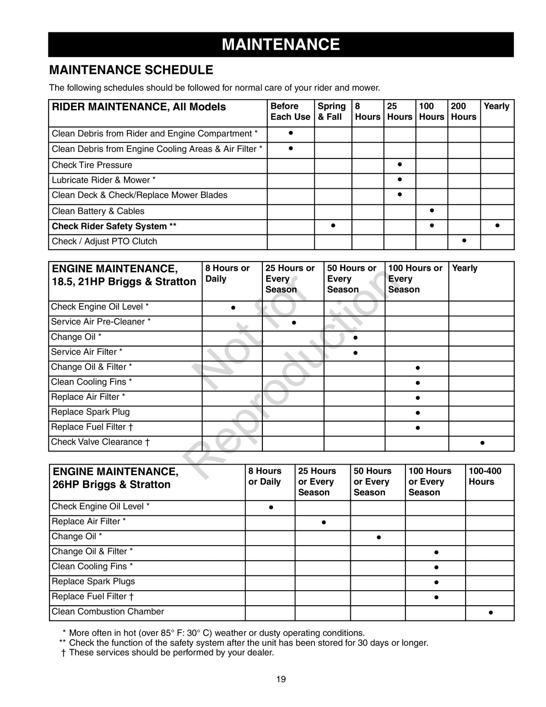 Axion CZT2142, ZT18533 manual Maintenance Schedule, Rider MAINTENANCE, All Models, 18.5, 21HP Briggs & Stratton 