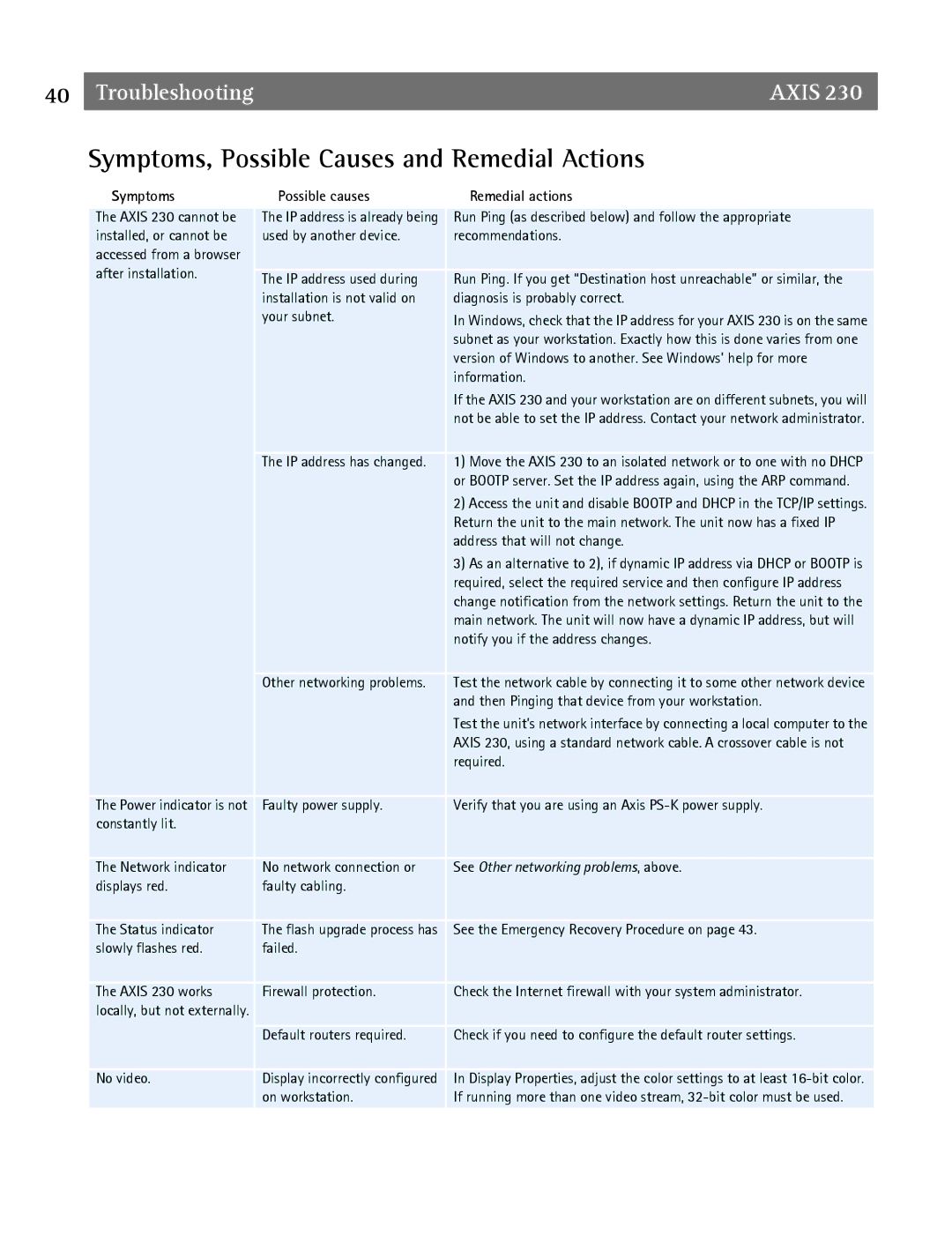 Axis Communications 2 user manual Symptoms, Possible Causes and Remedial Actions, Symptoms Possible causes Remedial actions 