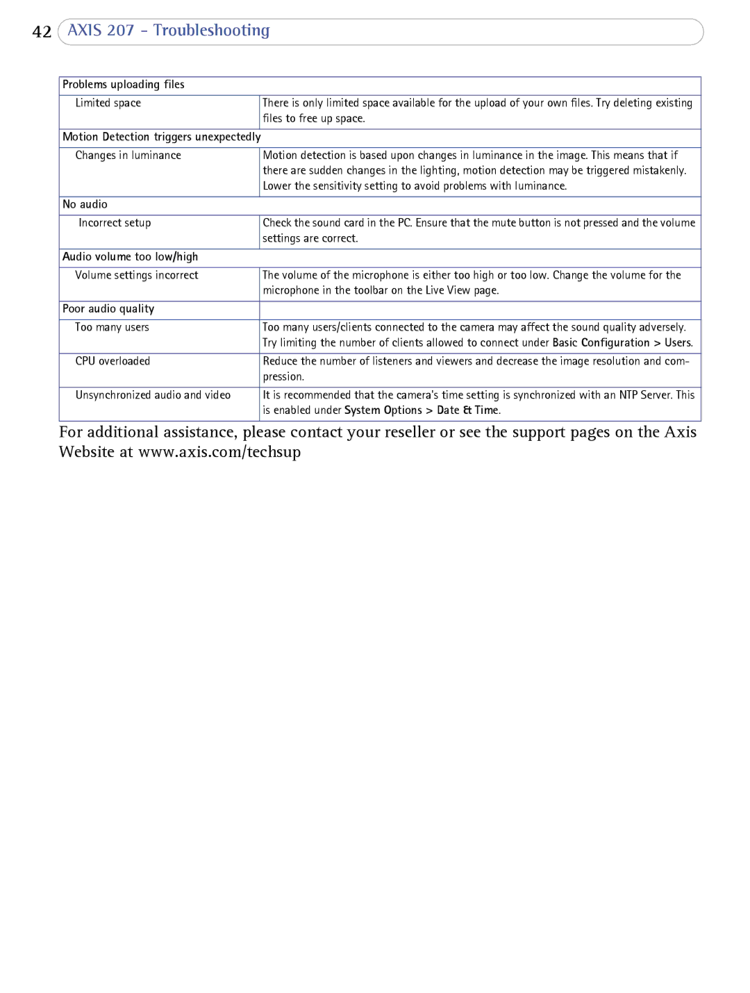 Axis Communications 207 user manual Problems uploading files, No audio, Audio volume too low/high, Poor audio quality 