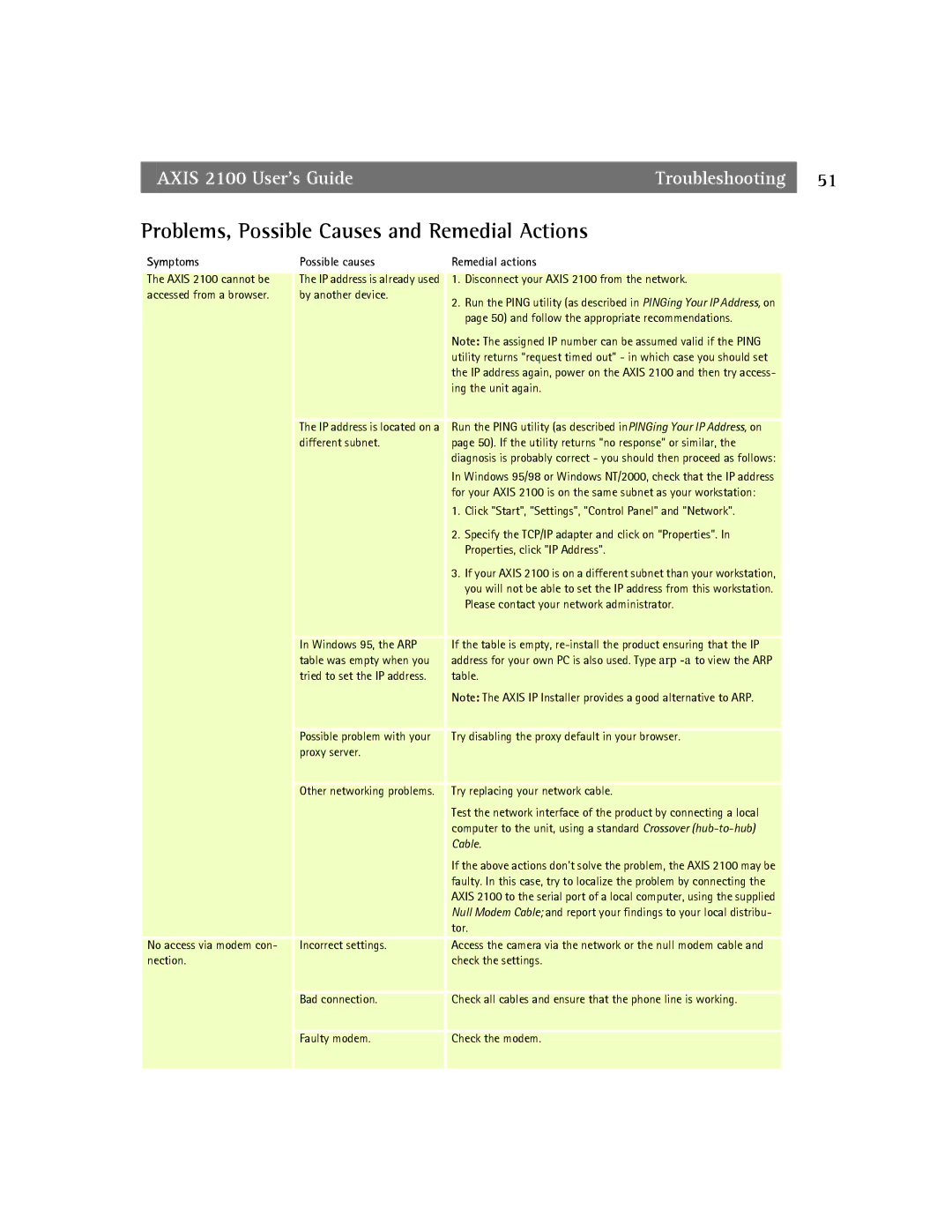 Axis Communications 2100 manual Problems, Possible Causes and Remedial Actions 