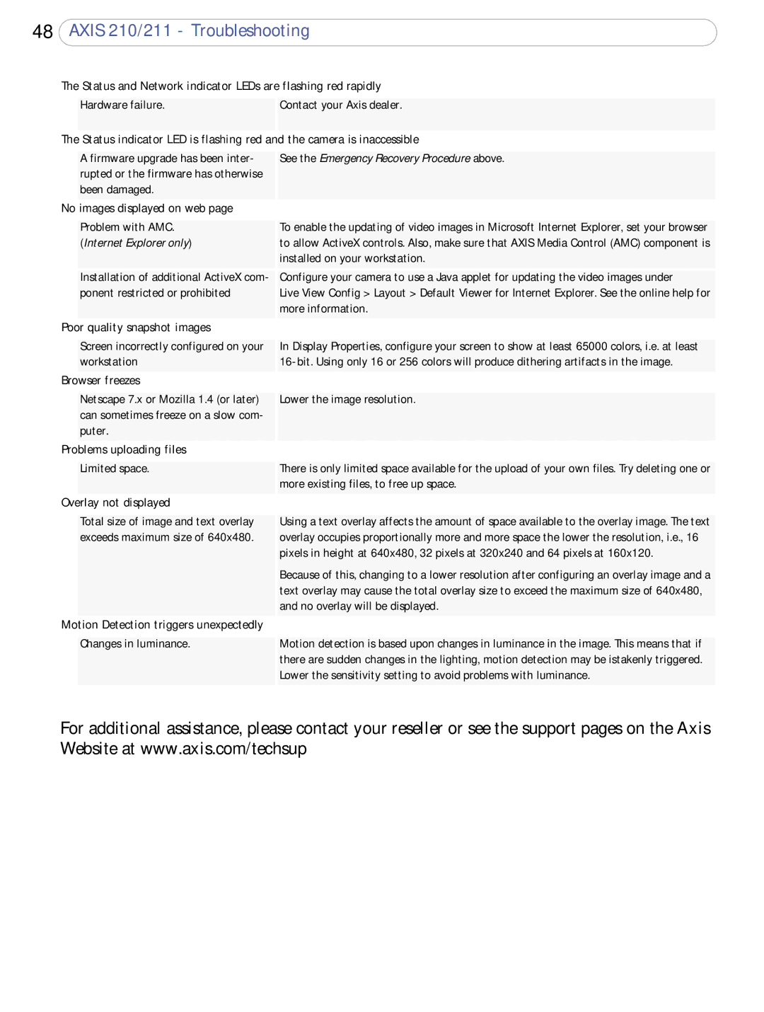 Axis Communications 210/211 user manual Status and Network indicator LEDs are flashing red rapidly 