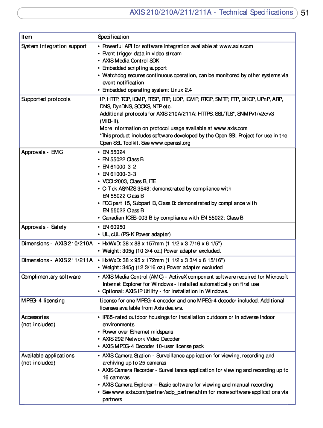 Axis Communications 211a user manual AXIS 210/210A/211/211A - Technical Specifications 