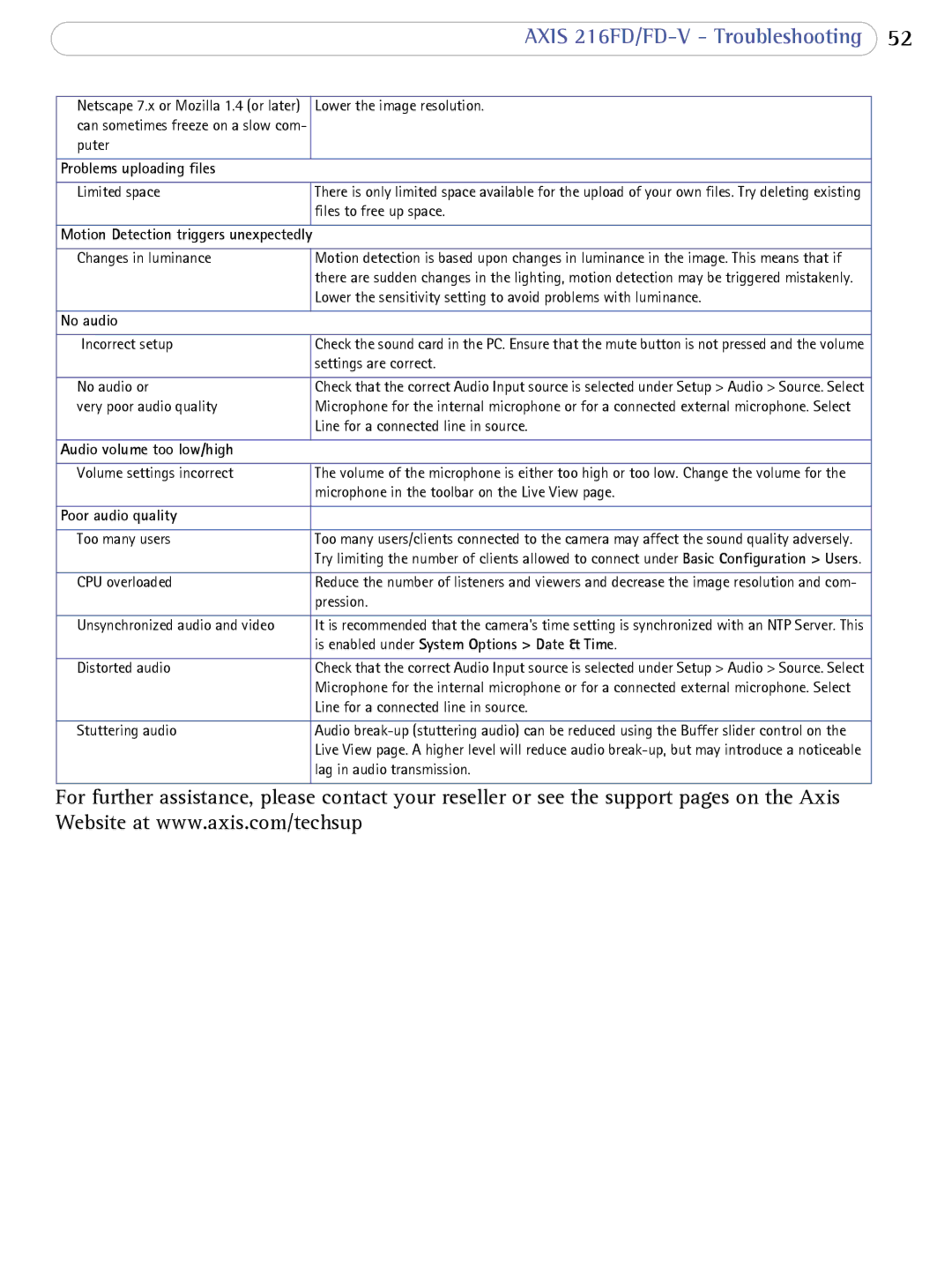 Axis Communications 216FD/FD-V Problems uploading files, No audio, Audio volume too low/high, Poor audio quality 