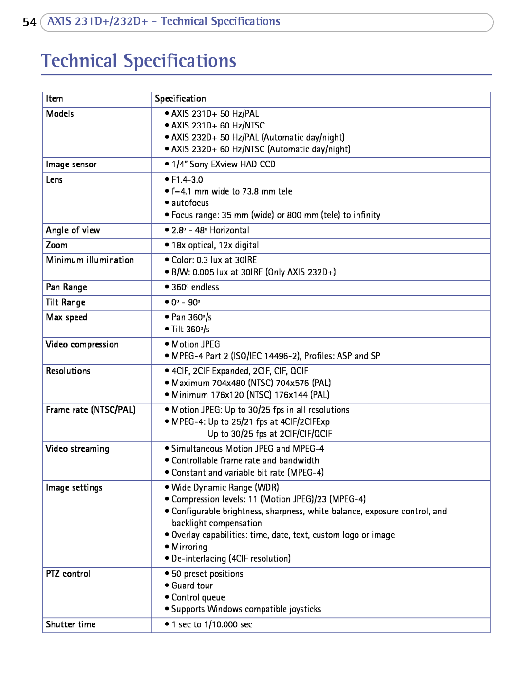Axis Communications 232d+ user manual 54AXIS 231D+/232D+ - Technical Specifications 