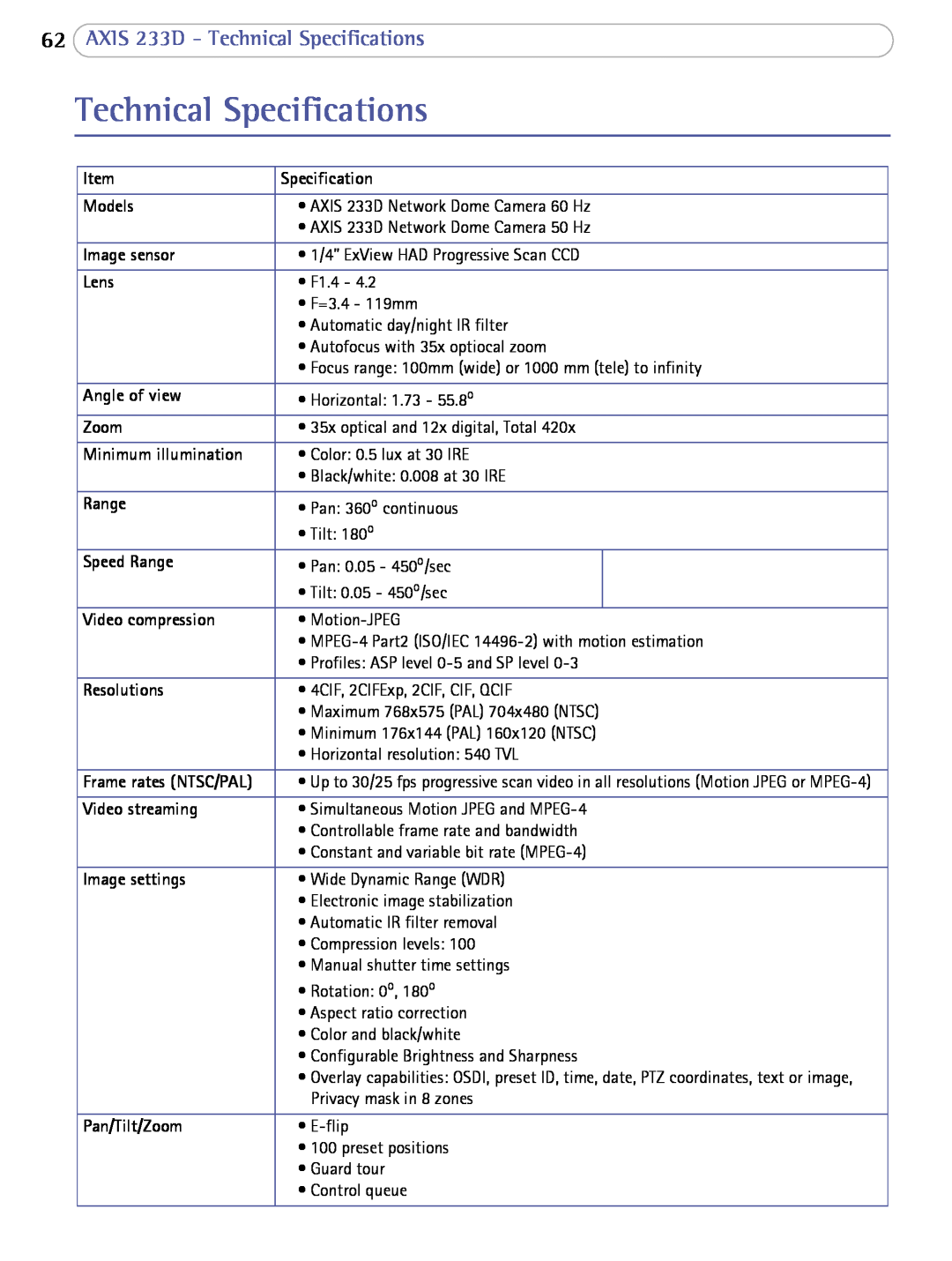 Axis Communications user manual AXIS 233D - Technical Specifications 