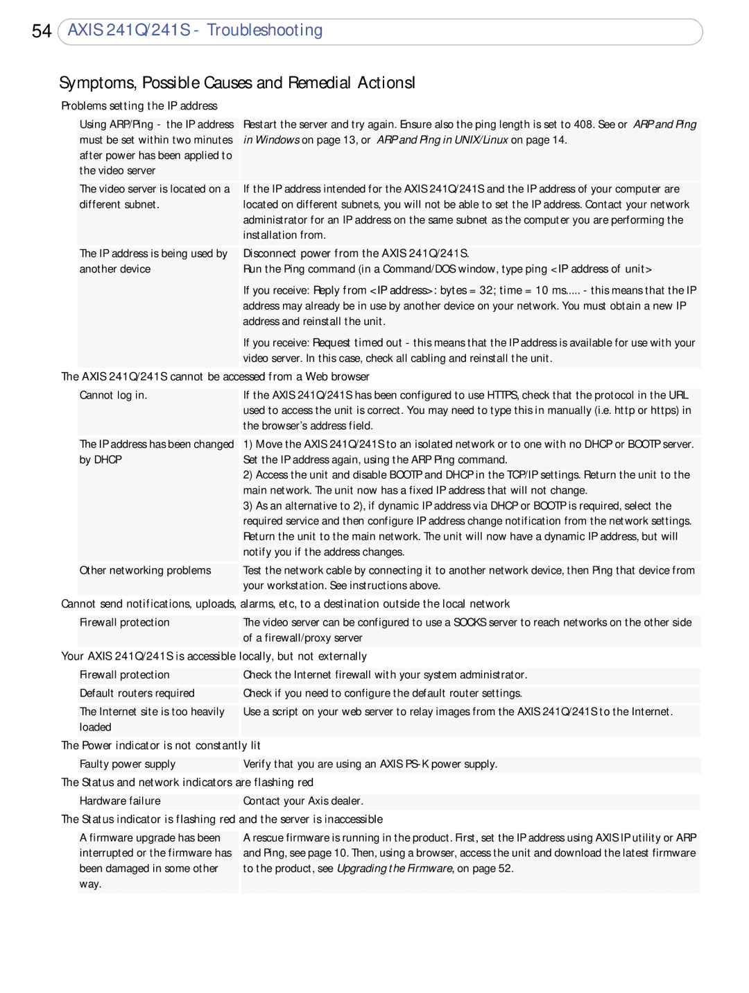 Axis Communications 241S, 241Q user manual Symptoms, Possible Causes and Remedial ActionsI 