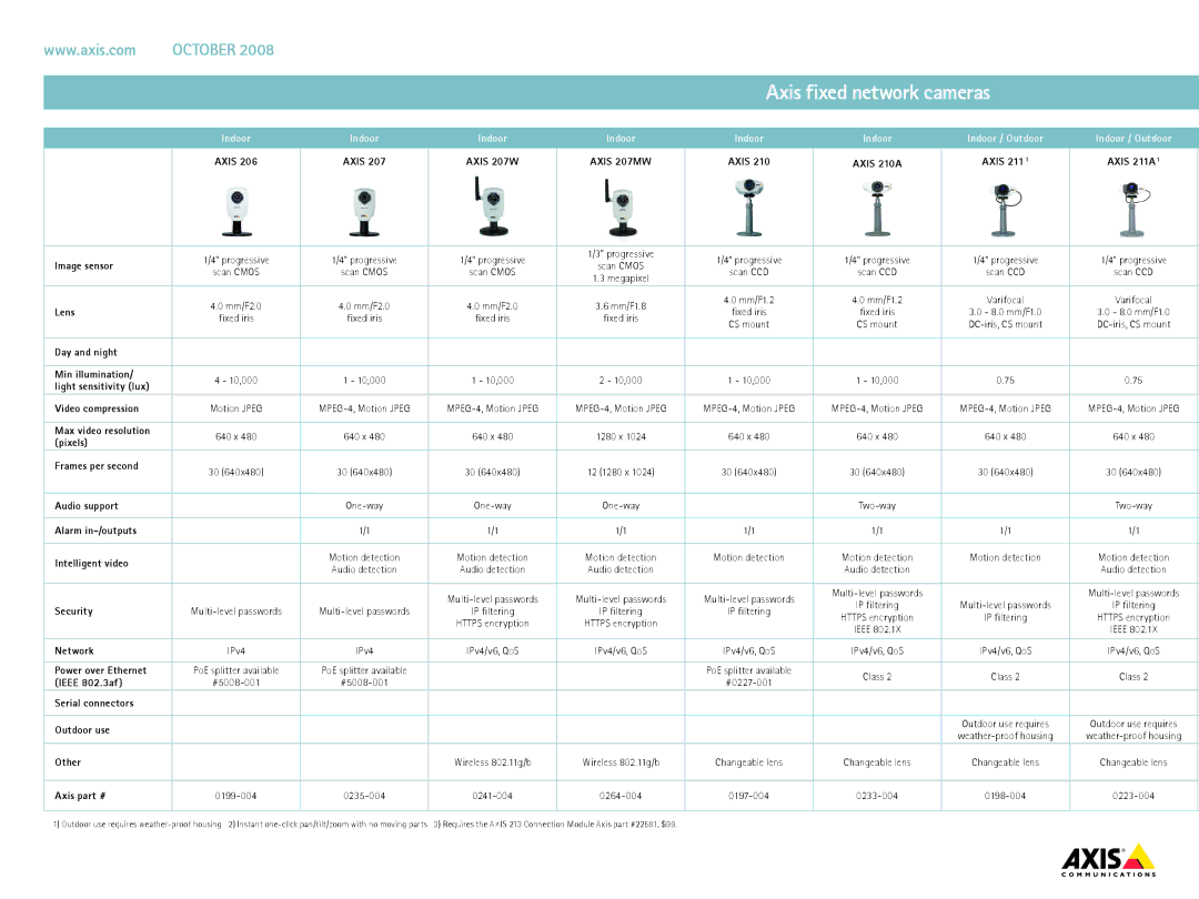 Axis Communications 247S Axis fixed network cameras, Day and night Min illumination, Alarm in-/outputs Intelligent video 