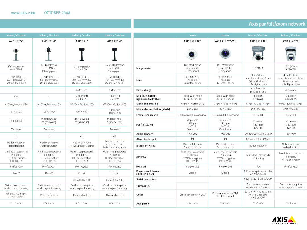 Axis Communications 243Q, Q74011 Axis pan/tilt/zoom network c, Indoor / Outdoor, Axis 211W, Max video resolution pixels 