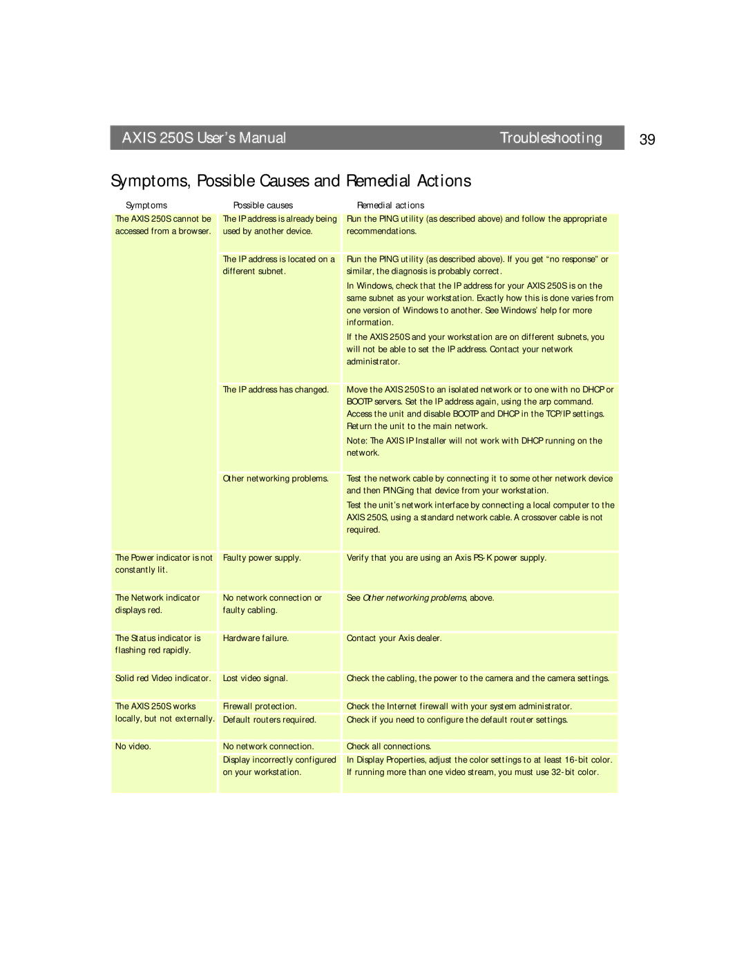 Axis Communications 250S Symptoms, Possible Causes and Remedial Actions, Symptoms Possible causes Remedial actions 