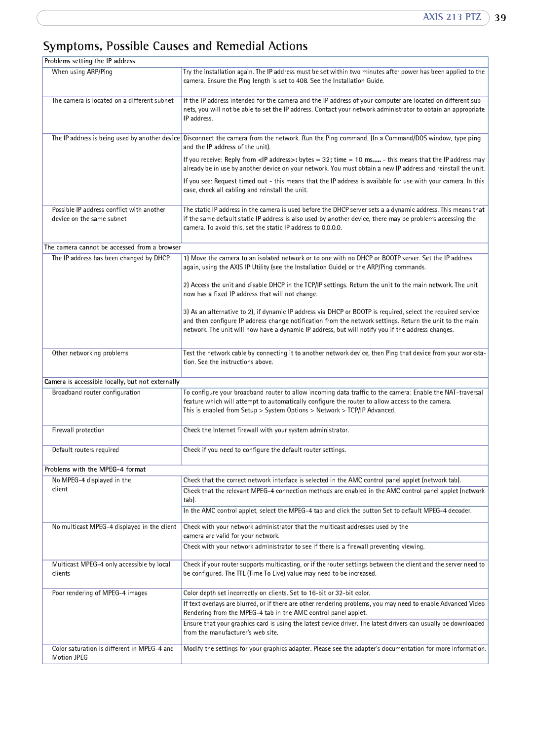 Axis Communications AXIS 213 PTZ Symptoms, Possible Causes and Remedial Actions, Problems setting the IP address 