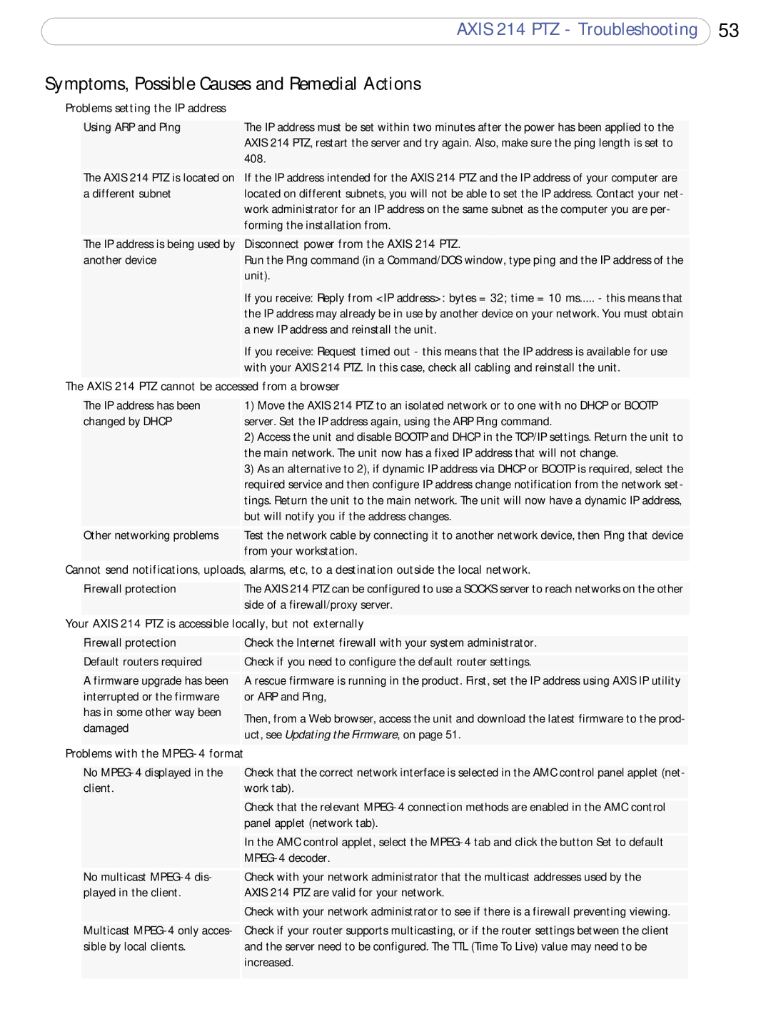 Axis Communications AXIS 214 PTZ user manual Symptoms, Possible Causes and Remedial Actions, Using ARP and Ping 