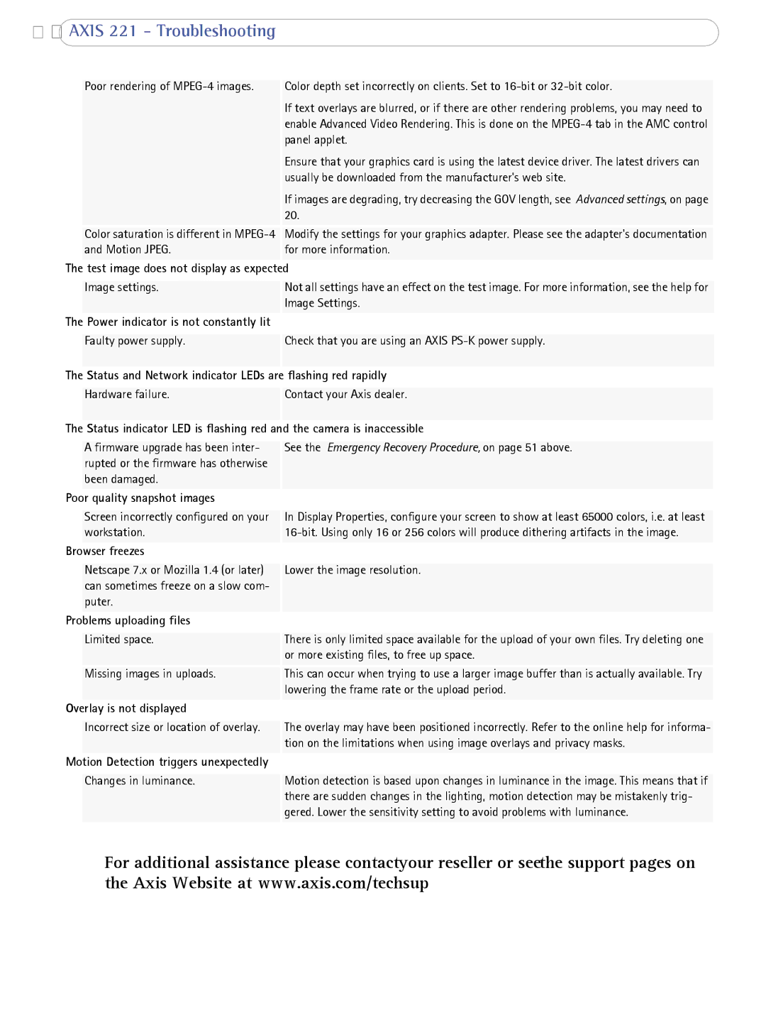 Axis Communications AXIS 221 user manual Status and Network indicator LEDs are flashing red rapidly 