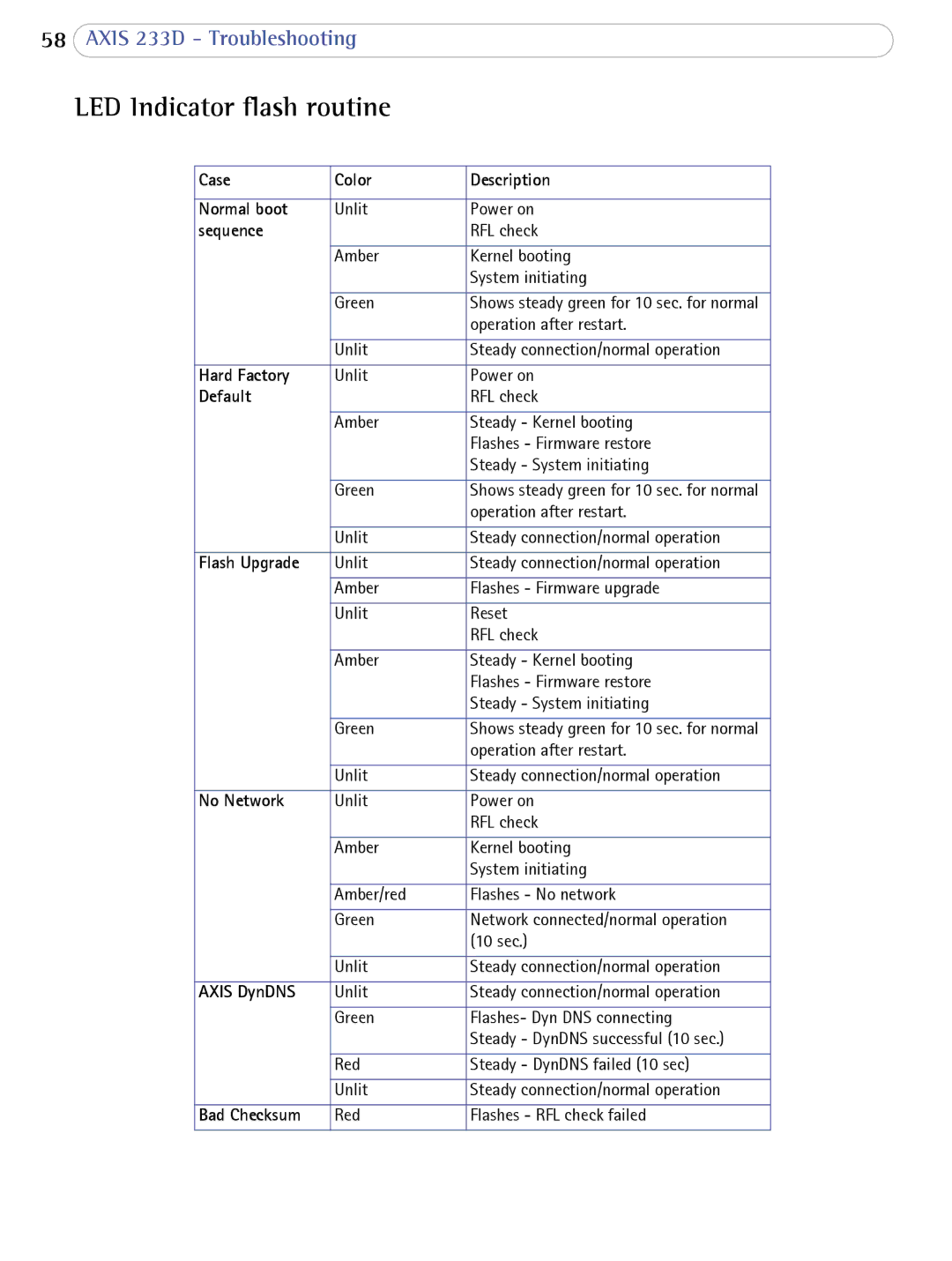 Axis Communications AXIS 233D user manual LED Indicator flash routine, Sequence 