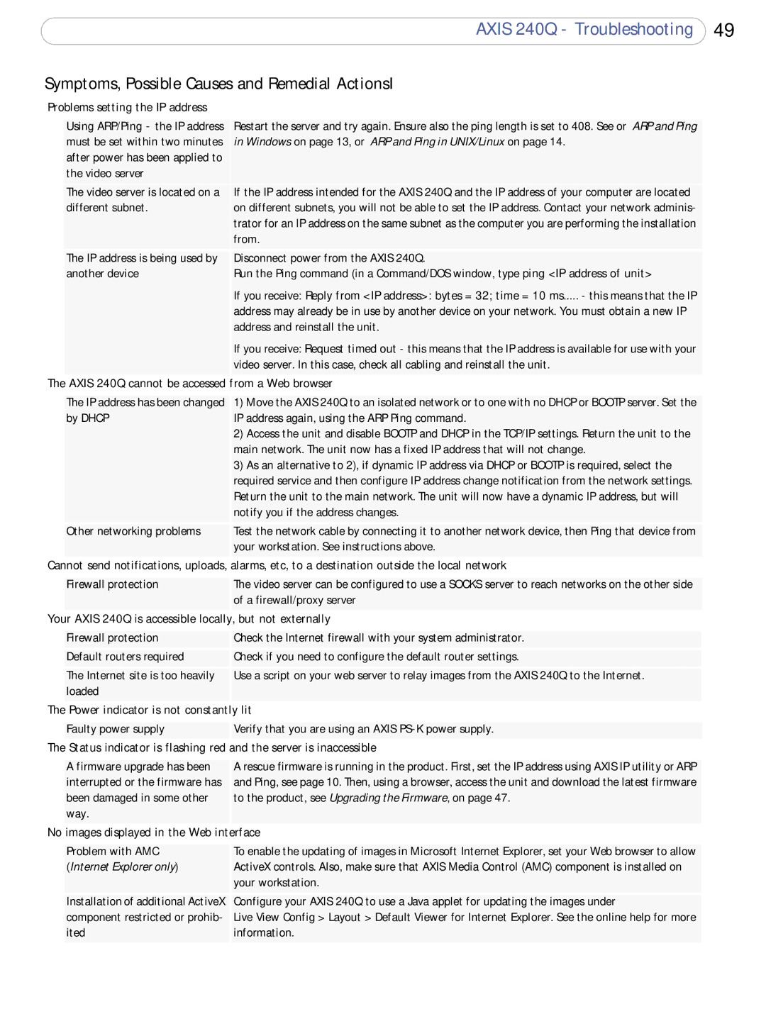 Axis Communications AXIS 240Q user manual Symptoms, Possible Causes and Remedial ActionsI 