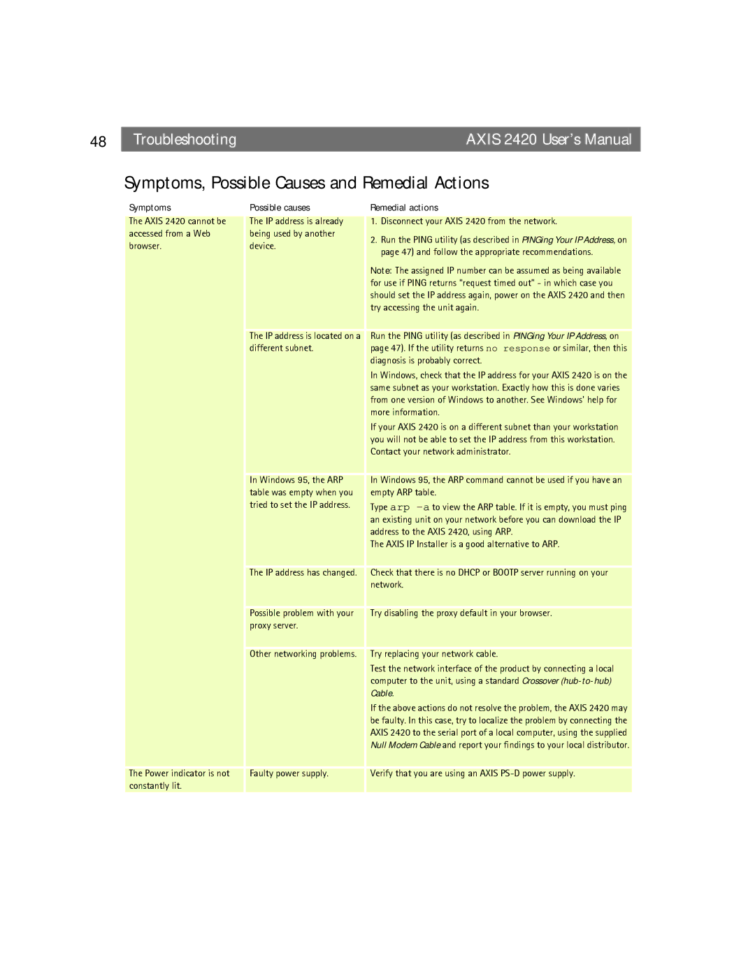 Axis Communications AXIS 2420 Symptoms, Possible Causes and Remedial Actions, Symptoms Possible causes Remedial actions 