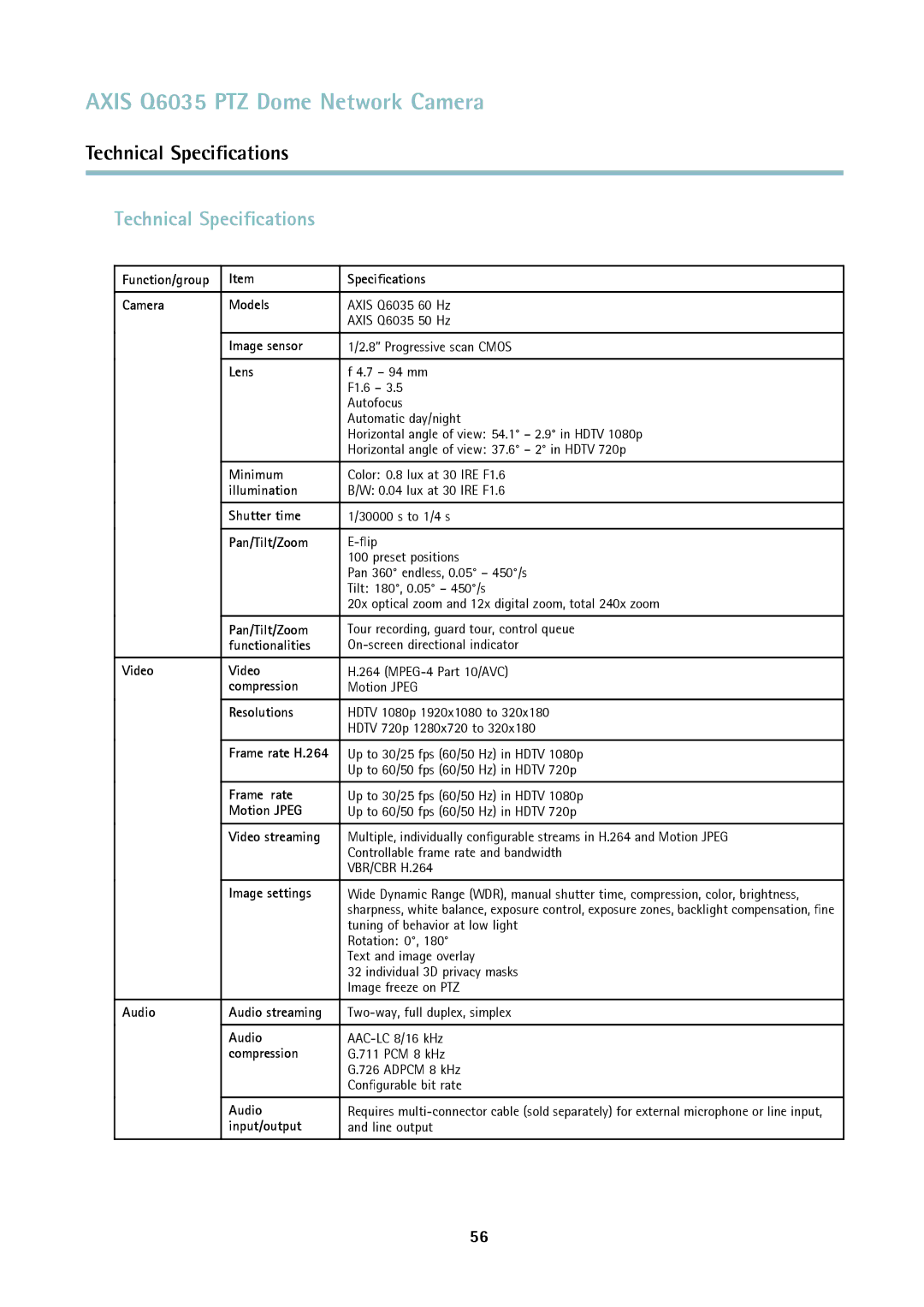 Axis Communications axis communications dome network camera user manual Technical Speciﬁcations 