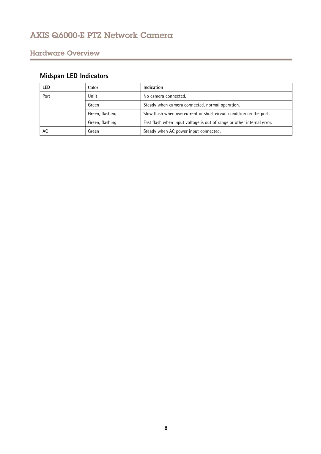 Axis Communications AXIS Q6000-E Midspan LED Indicators, Color Indication, Green Steady when AC power input connected 