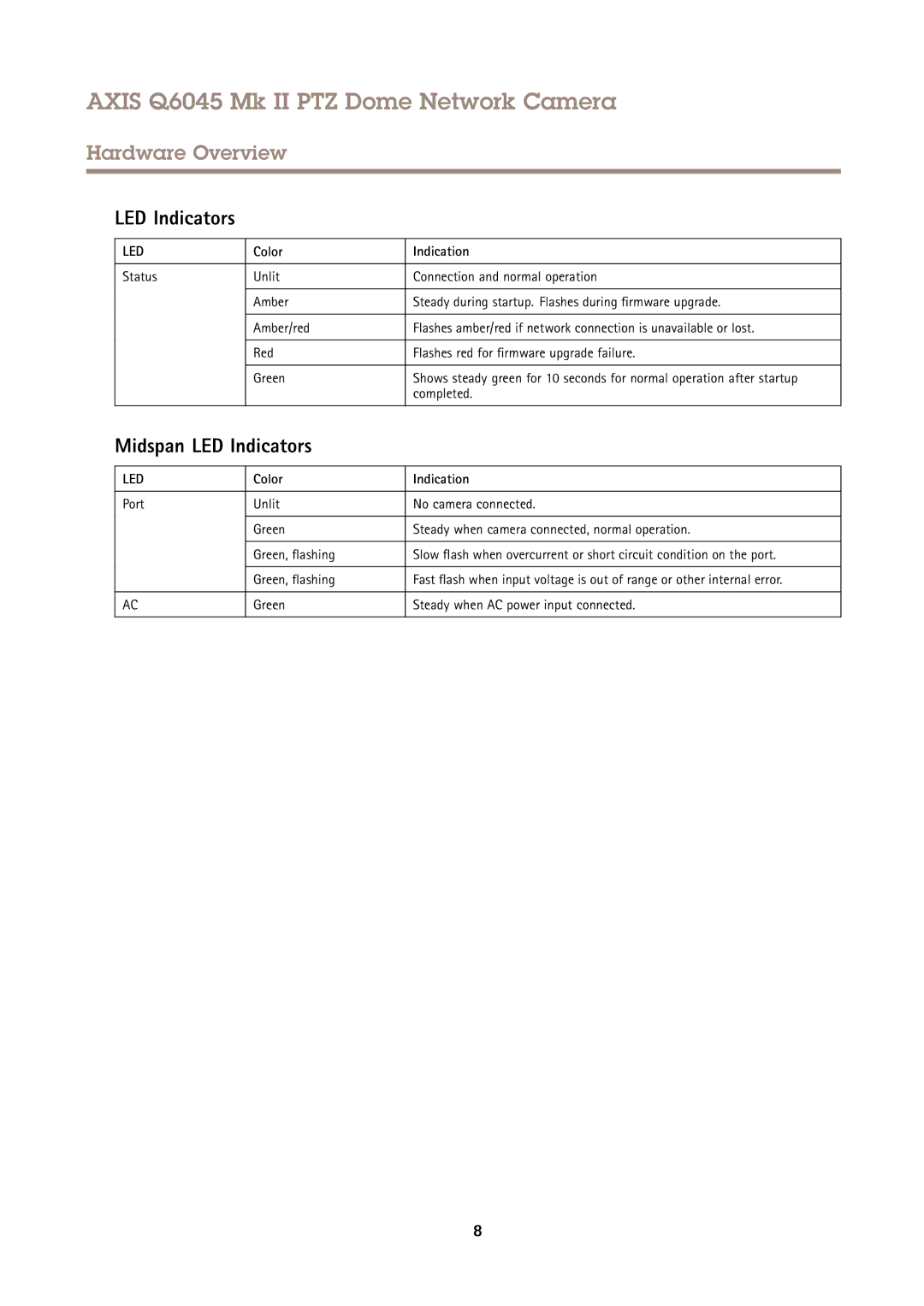 Axis Communications AXIS Q6045 Mk II PTZ user manual Midspan LED Indicators, Color Indication, Completed 