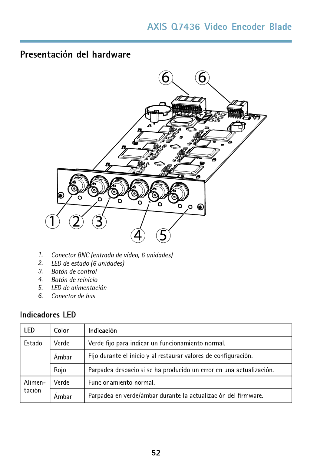 Axis Communications AXIS Q7436 manual Presentación del hardware, Indicadores LED, Color Indicación 