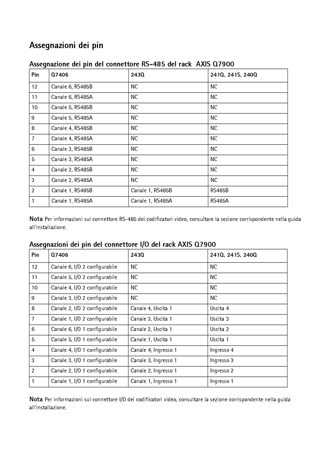 Axis Communications AXIS Q7900 Rack manual Assegnazioni dei pin, Pin Q7406 243Q 241Q, 241S, 240Q 