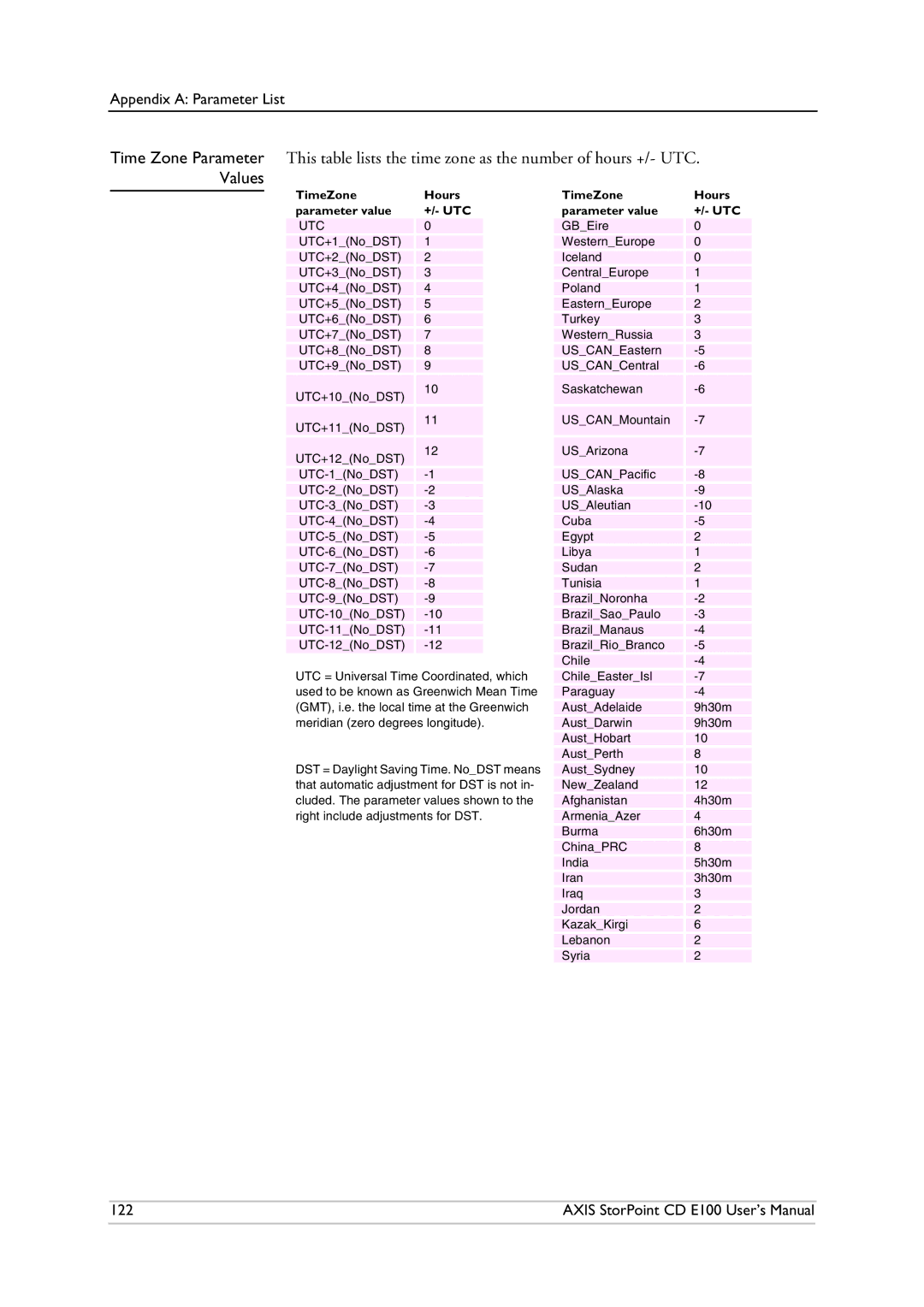 Axis Communications CD E100 user manual Values, TimeZone Hours Parameter value +/- UTC 