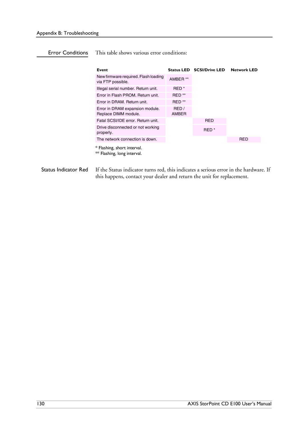 Axis Communications CD E100 user manual Error Conditions This table shows various error conditions 