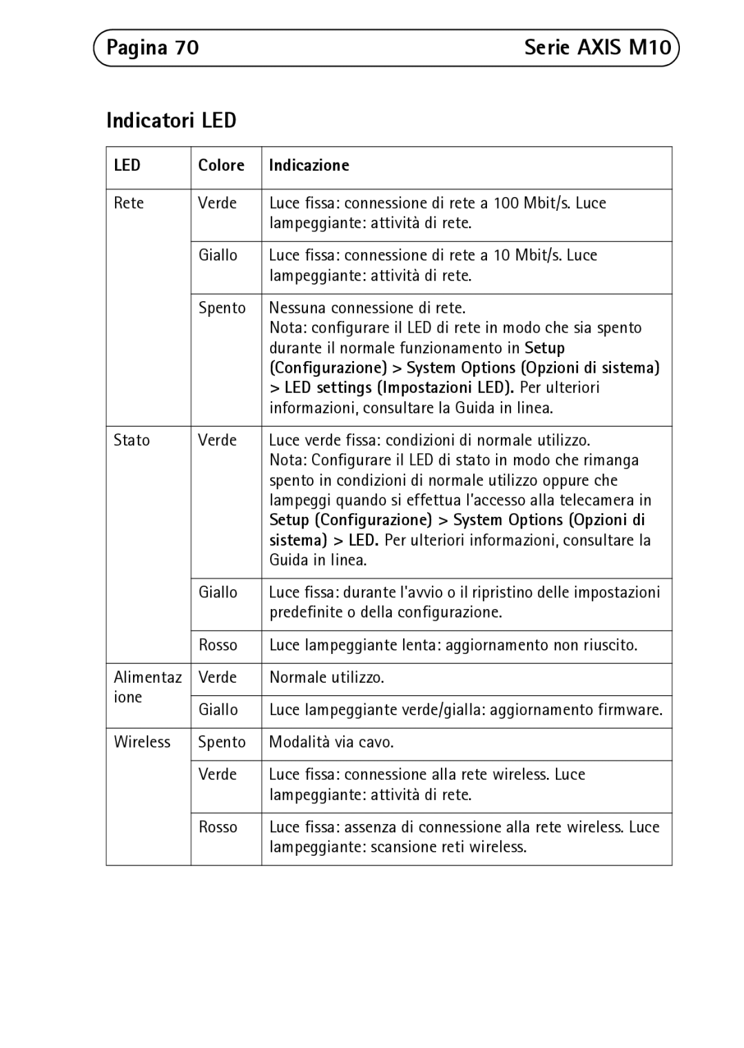 Axis Communications M1011-W, M1031-W manual Indicatori LED, Colore Indicazione, LED settings Impostazioni LED. Per ulteriori 