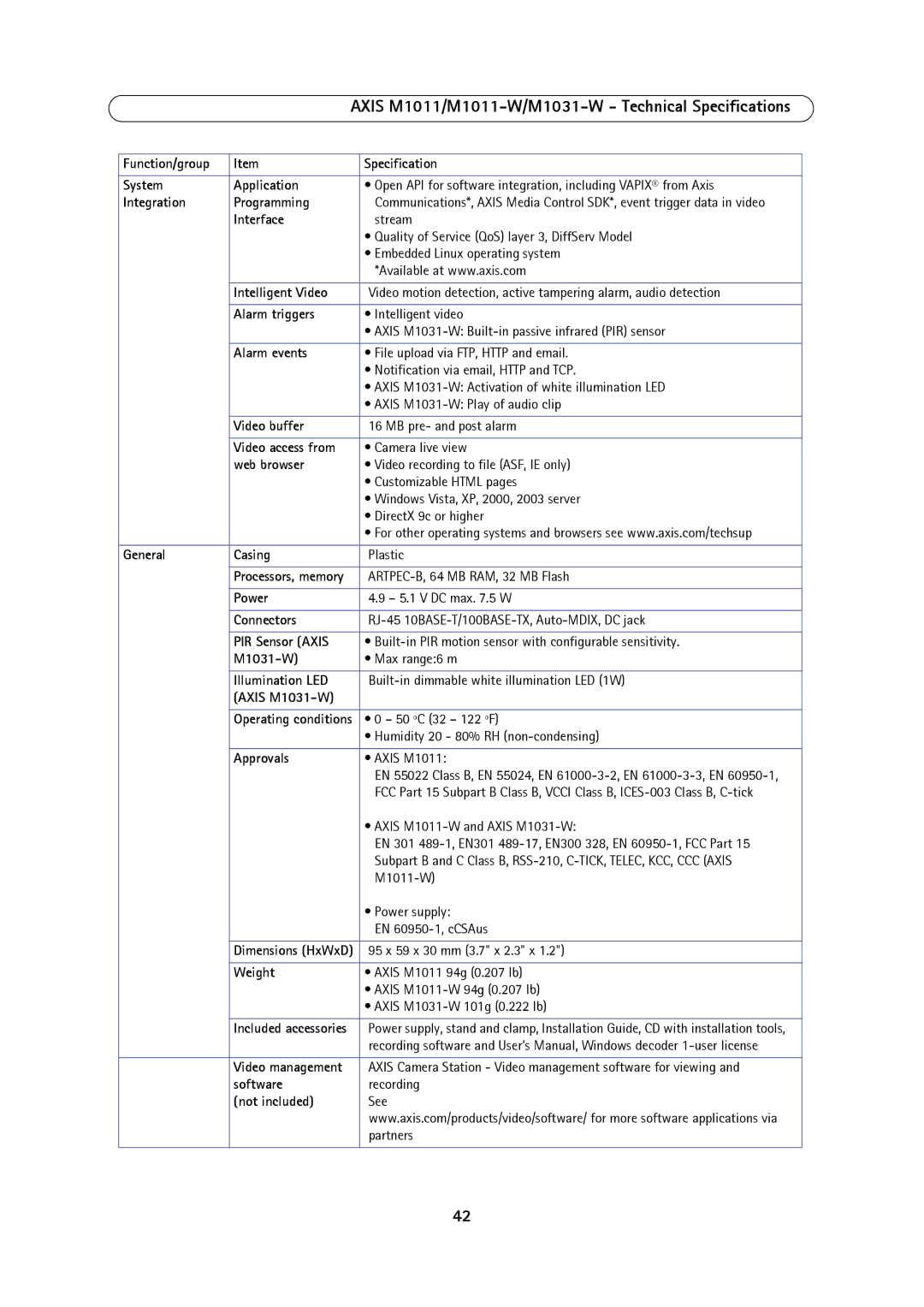 Axis Communications M1031W Function/group Specification System Application, Integration Programming, Interface, Power 