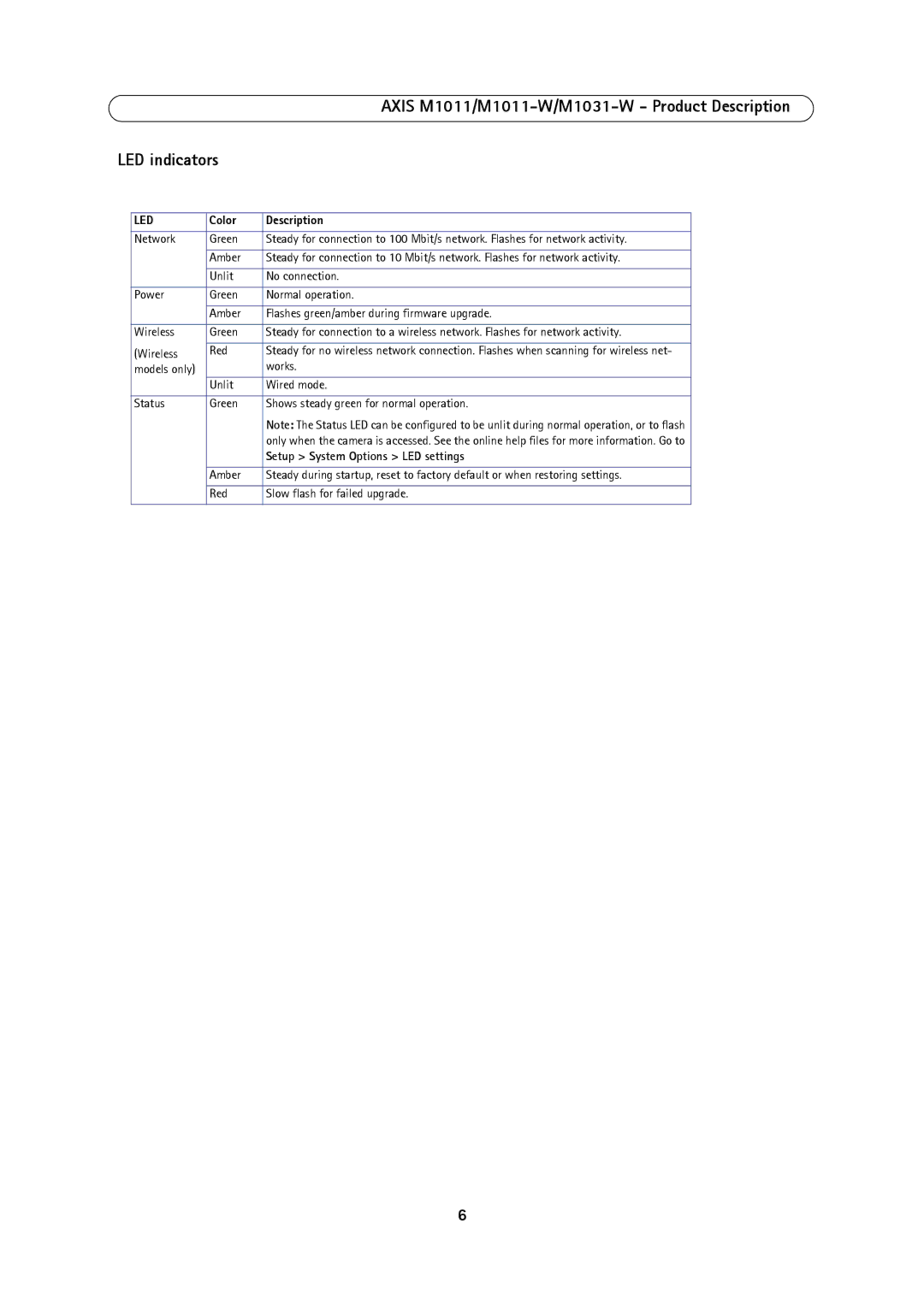 Axis Communications M1031W, M1011, 1011W user manual Color Description, Setup System Options LED settings 