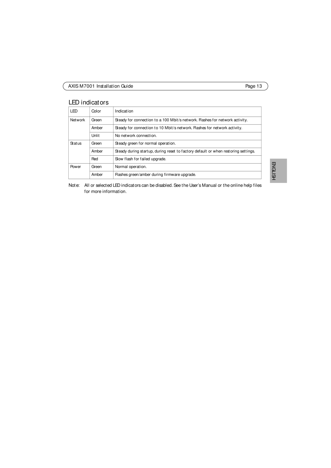 Axis Communications M7001 manual LED indicators, Color Indication 