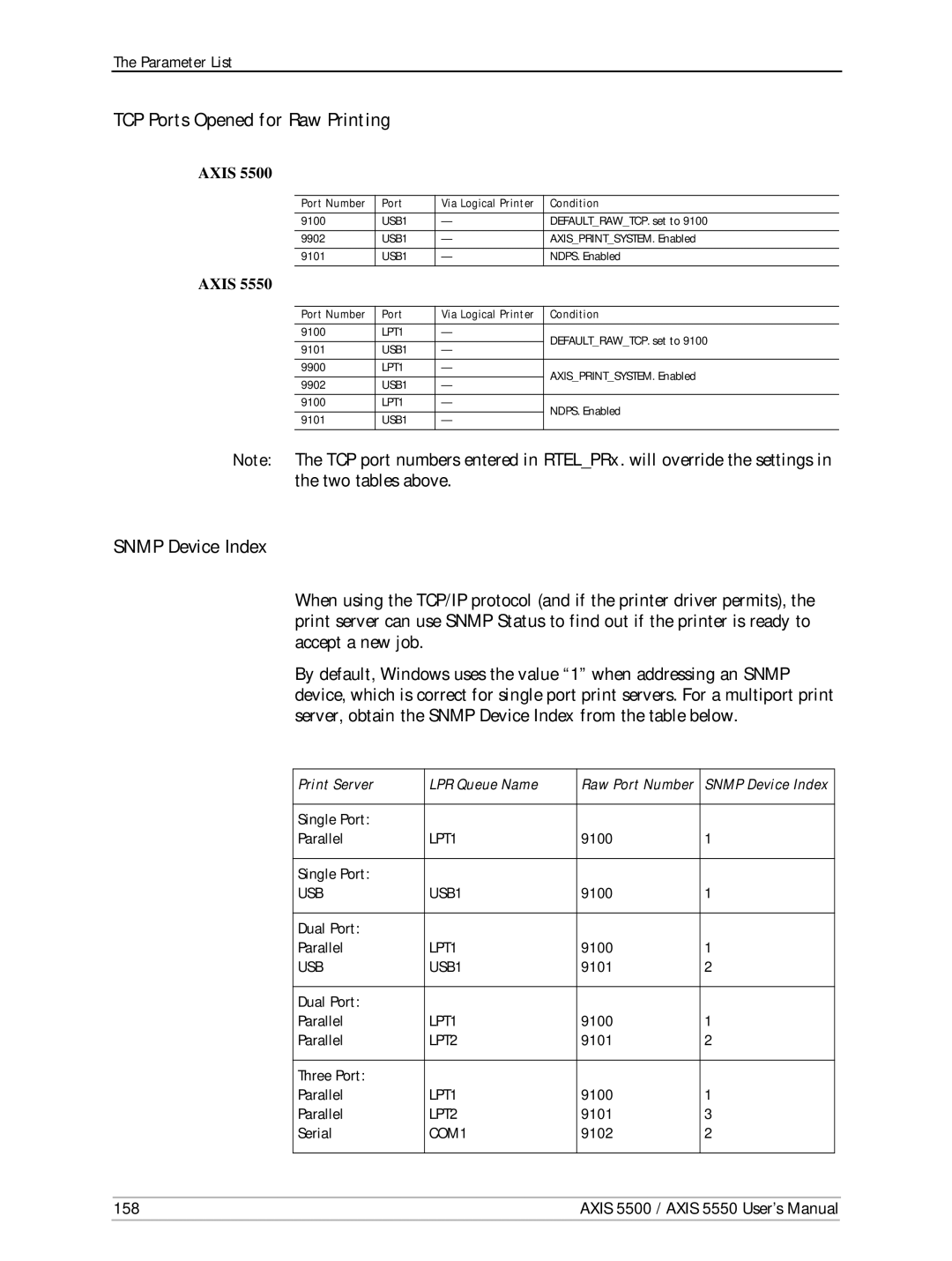 Axis Communications AXIS 5550, Network Print Servers, AXIS 5500 manual TCP Ports Opened for Raw Printing, Snmp Device Index 