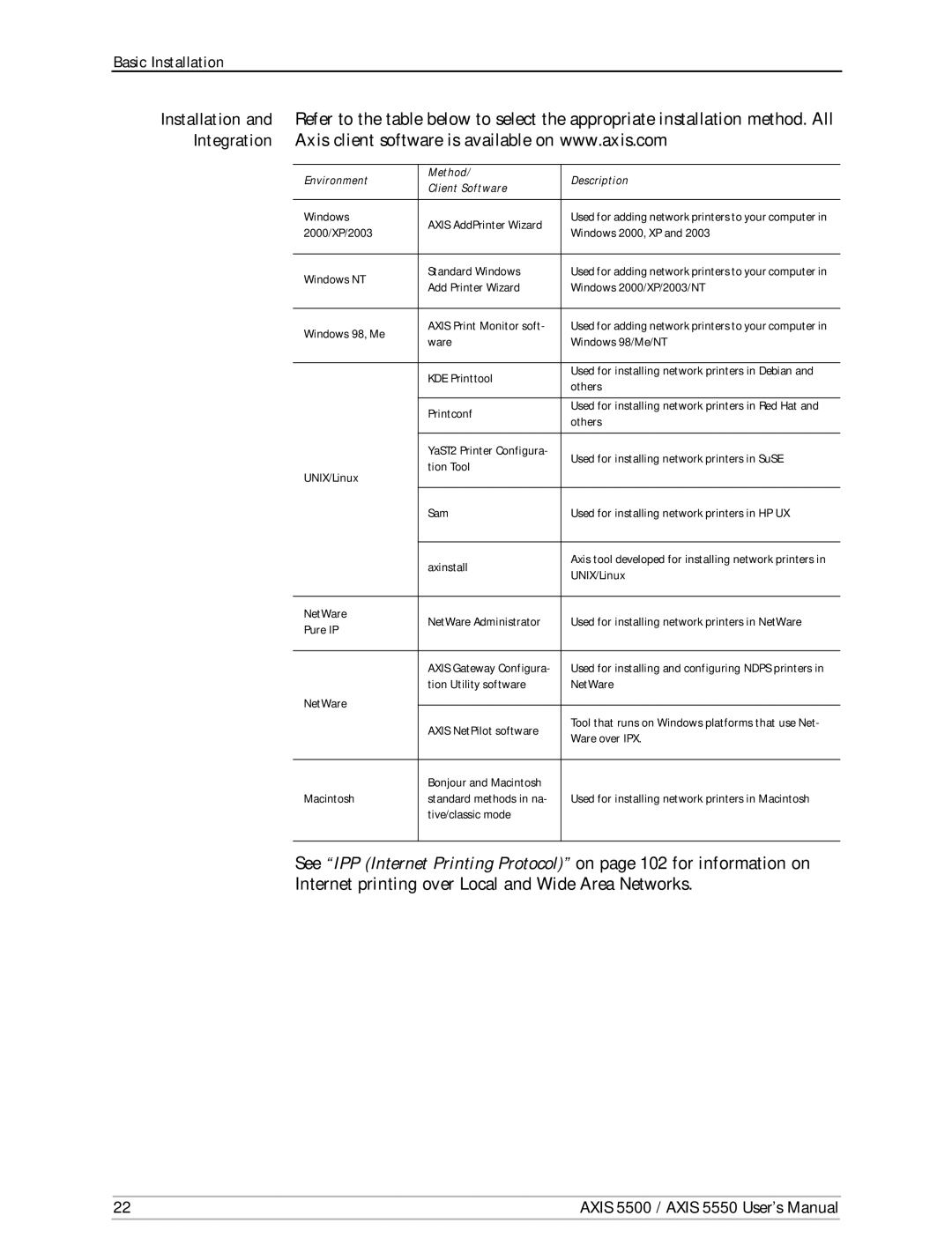 Axis Communications AXIS 5500, Network Print Servers, AXIS 5550 manual Environment Method Description Client Software Windows 