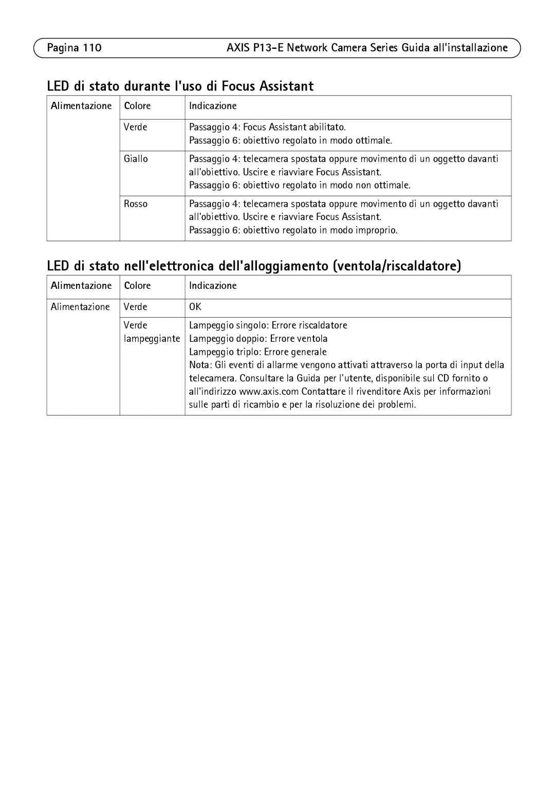 Axis Communications P13-E, P1343-E, P1347-E LED di stato durante luso di Focus Assistant, Lampeggio triplo Errore generale 