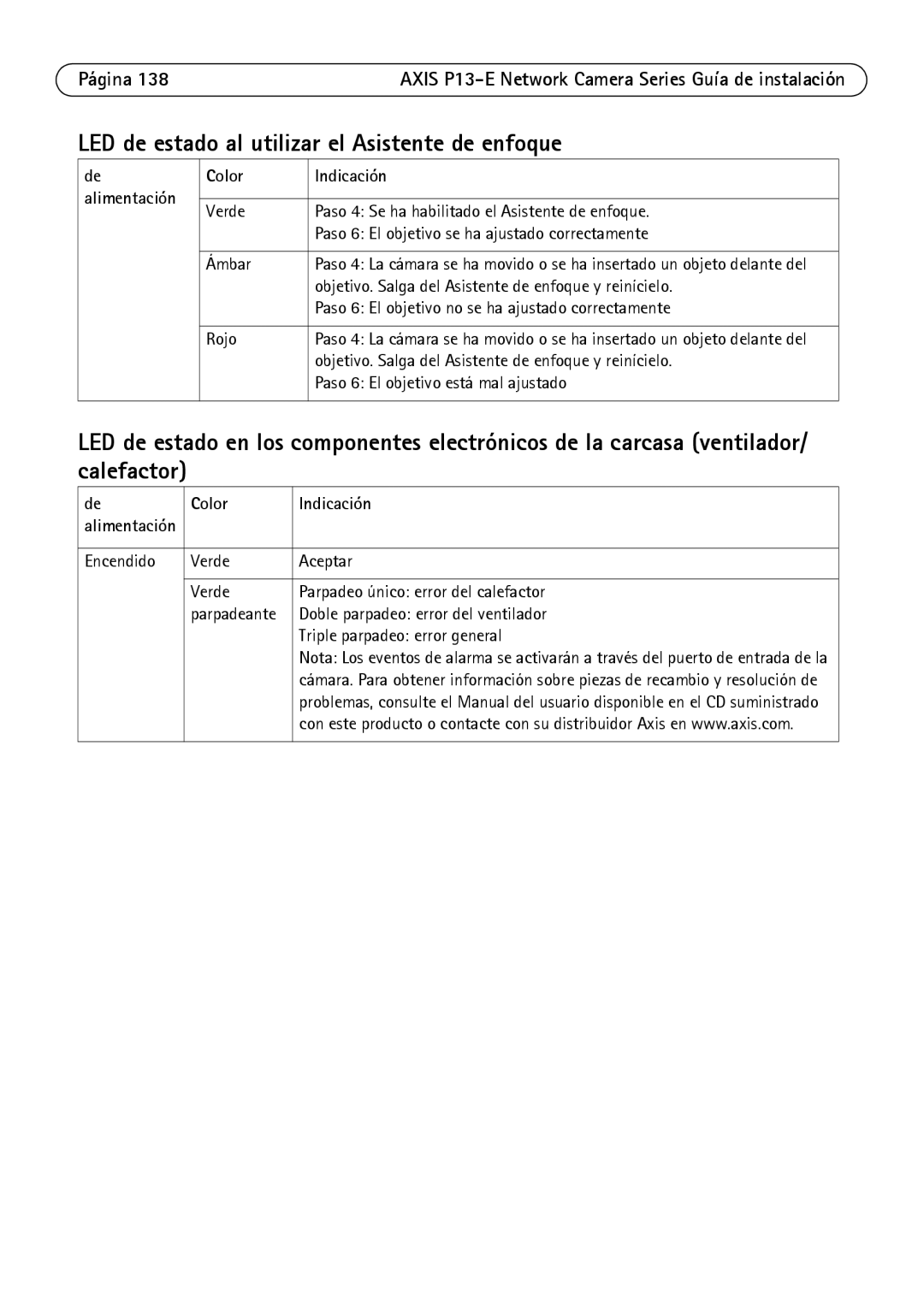 Axis Communications P1343-E, P1347-E, P13-E manual LED de estado al utilizar el Asistente de enfoque 