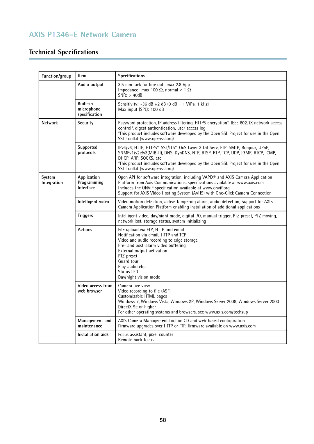 Axis Communications P1346-E Function/group Speciﬁcations Audio output, Built-in, Microphone, Speciﬁcation Network Security 