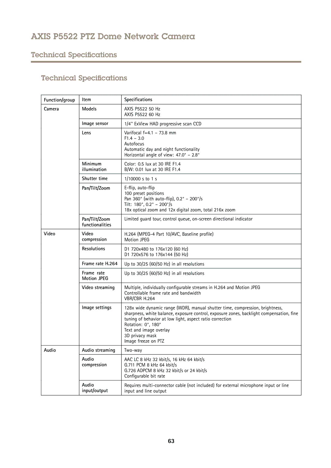 Axis Communications P5522 user manual Technical Specifications 