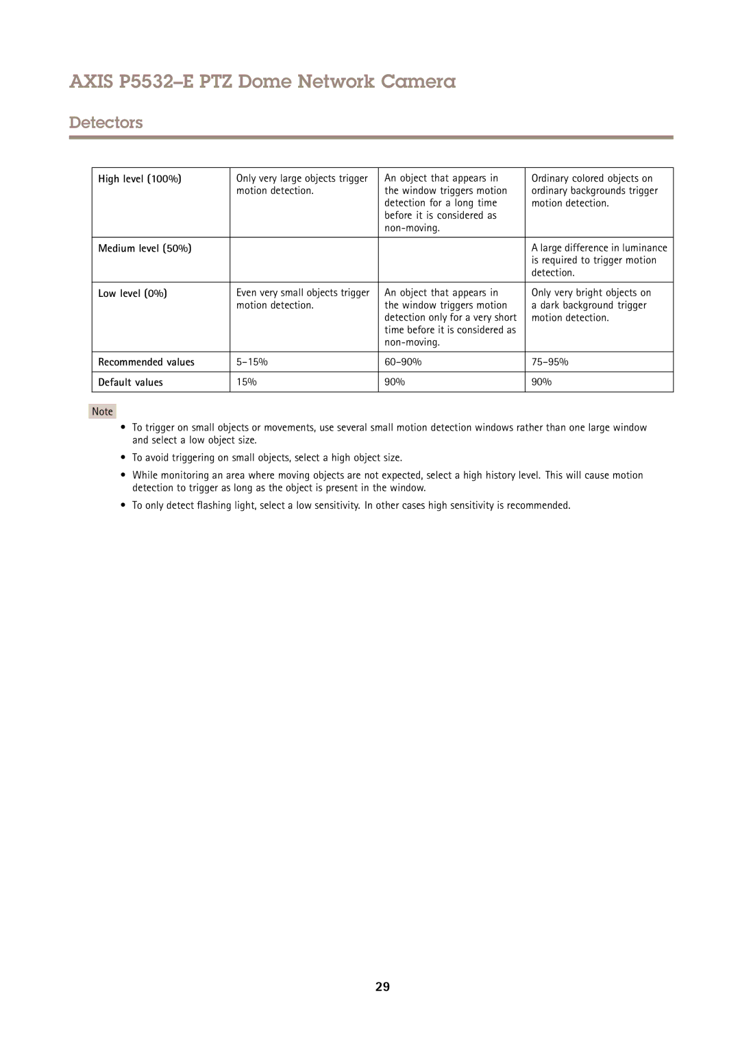 Axis Communications P5532E user manual High level 100%, Medium level 50%, Low level 0%, Recommended values, Default values 