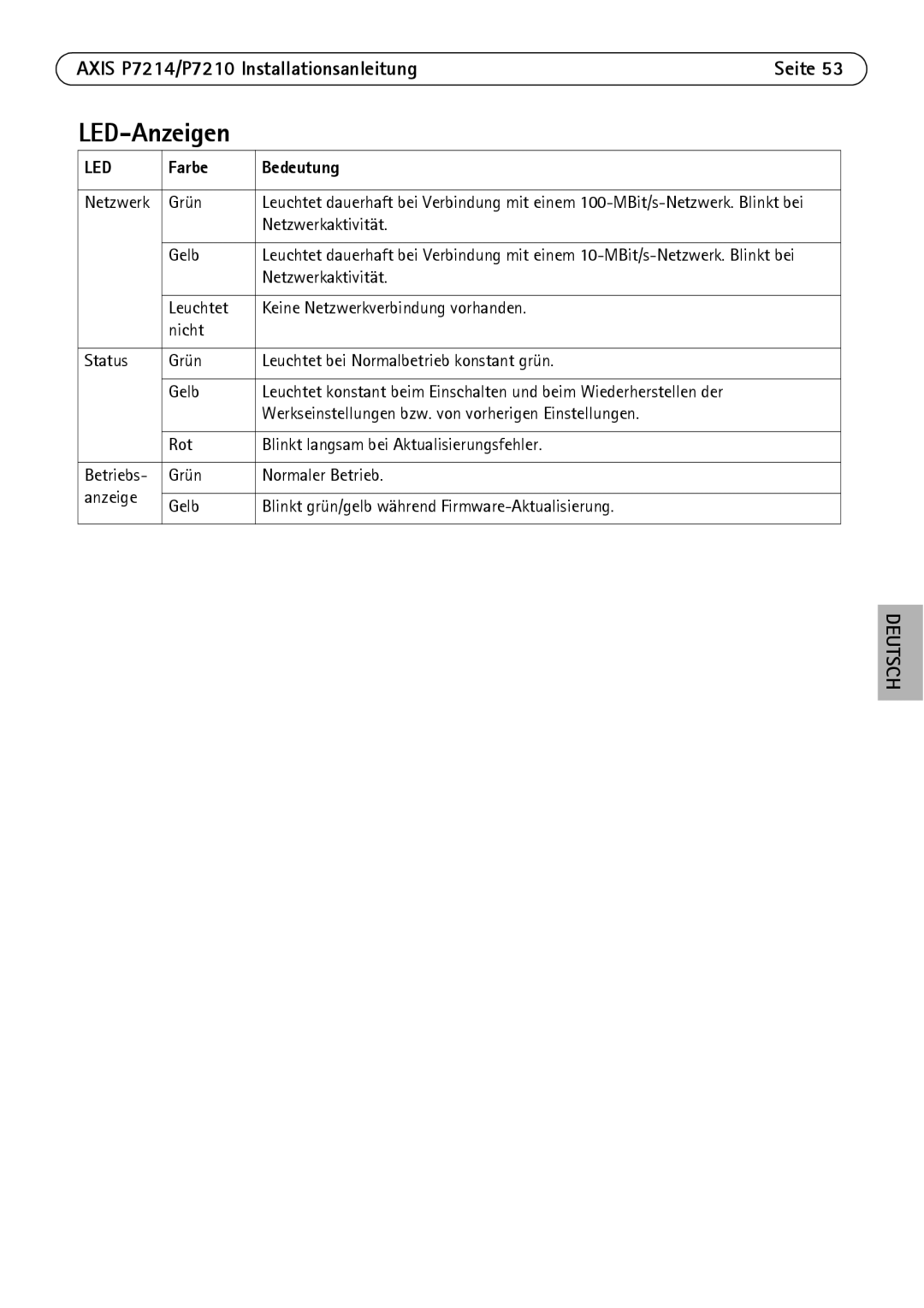 Axis Communications manual LED-Anzeigen, Axis P7214/P7210 InstallationsanleitungSeite, Farbe Bedeutung 