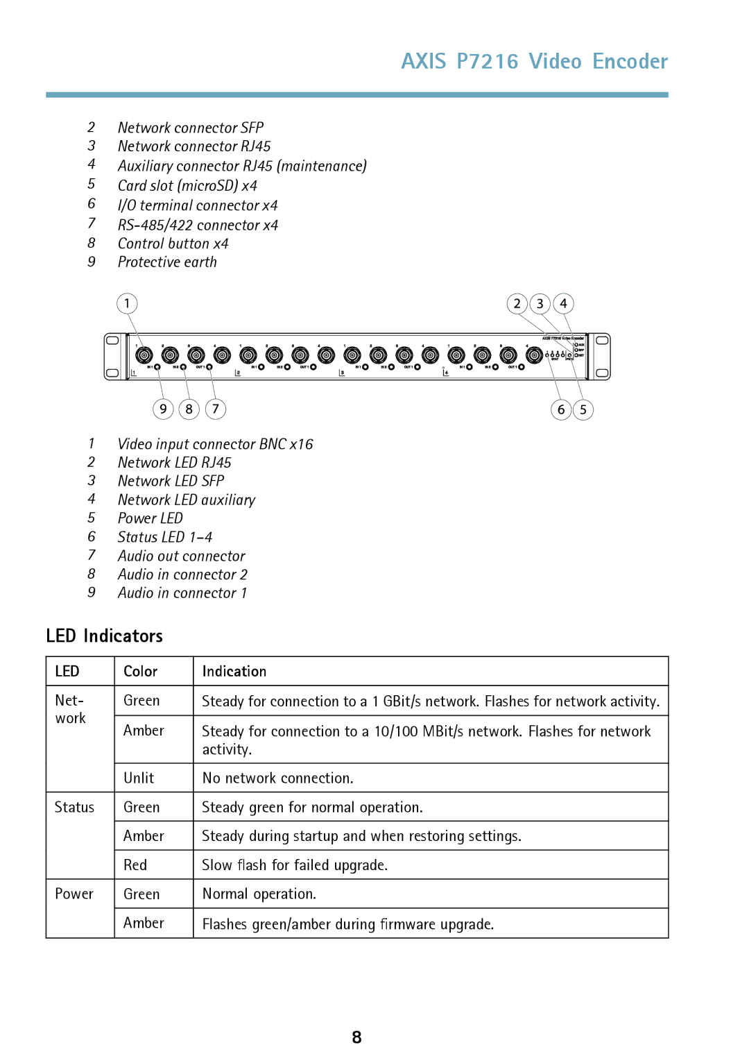 Axis Communications manual Axis P7216 Video Encoder, LED Indicators, Color Indication 