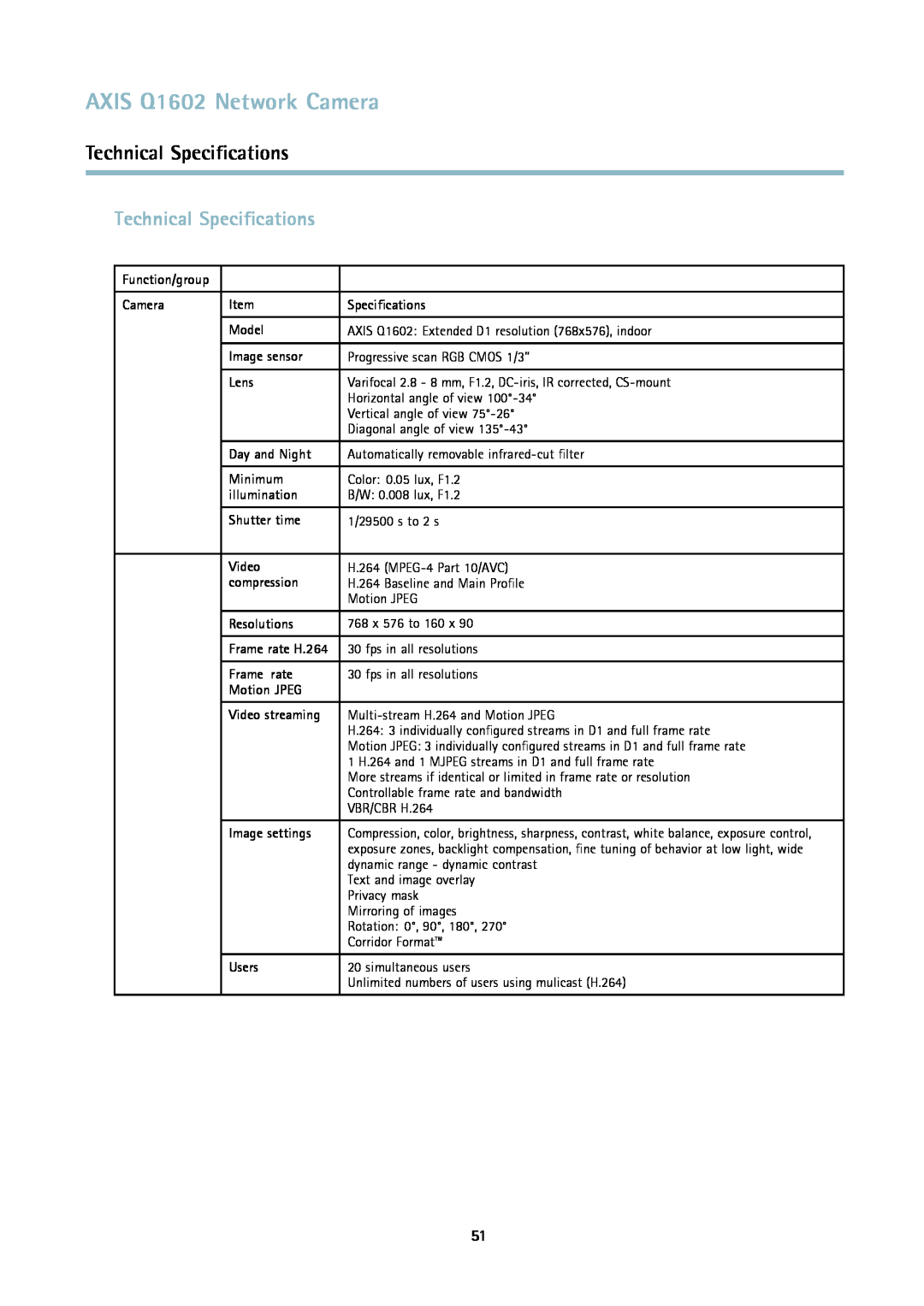 Axis Communications Q1602 Technical Speciﬁcations, Function/group, Camera, Model, Image sensor, Lens, Day and Night, Video 
