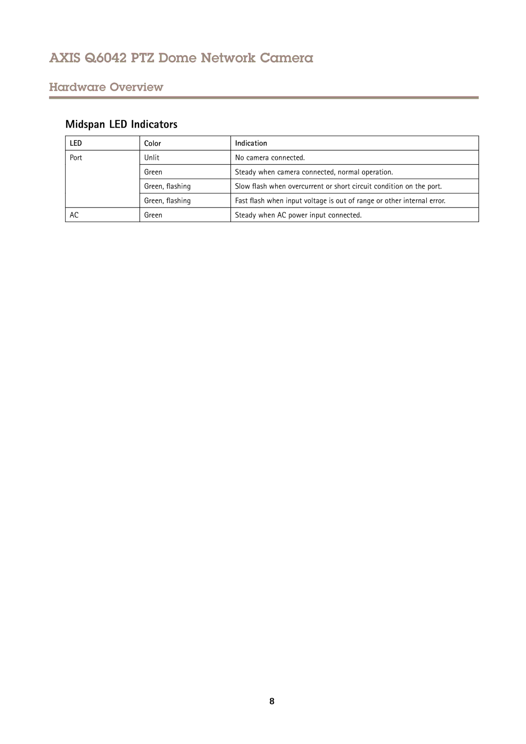 Axis Communications Q6042 PTZ user manual Midspan LED Indicators, Green Steady when AC power input connected 