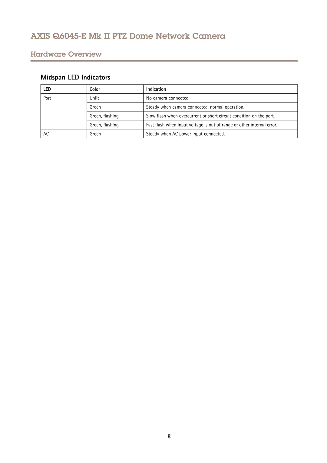 Axis Communications Q6045-E user manual Midspan LED Indicators, Green Steady when AC power input connected 