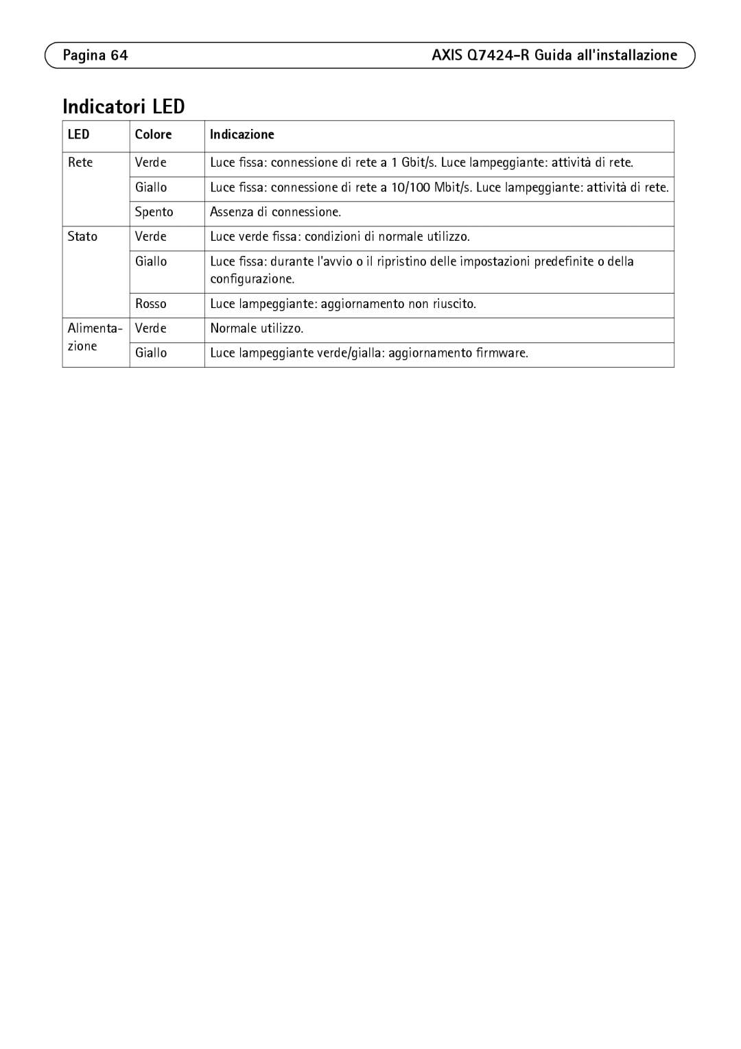 Axis Communications Q7424-R manual Indicatori LED, Colore Indicazione 