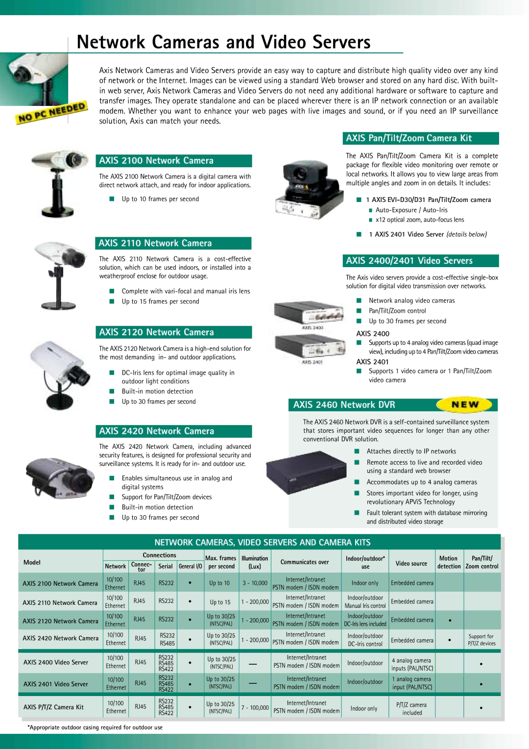 Axis Communications RJ45 manual Network Cameras and Video Servers 