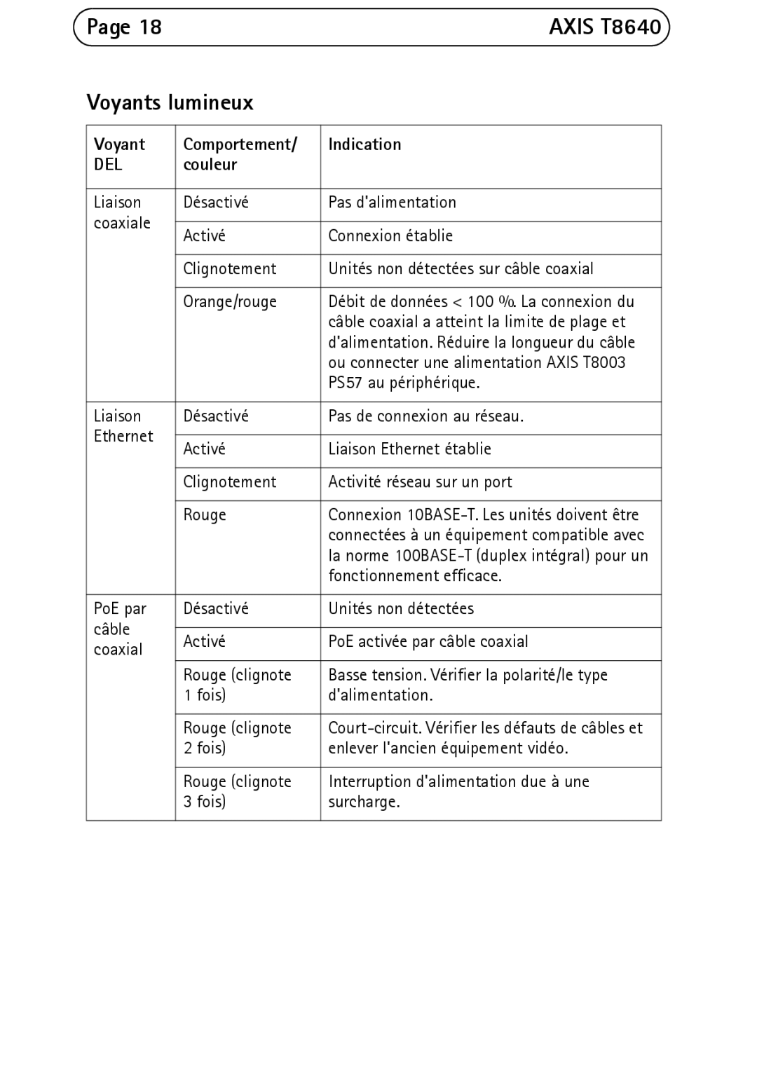 Axis Communications T8640 manual Voyants lumineux, Voyant Comportement Indication, Couleur 