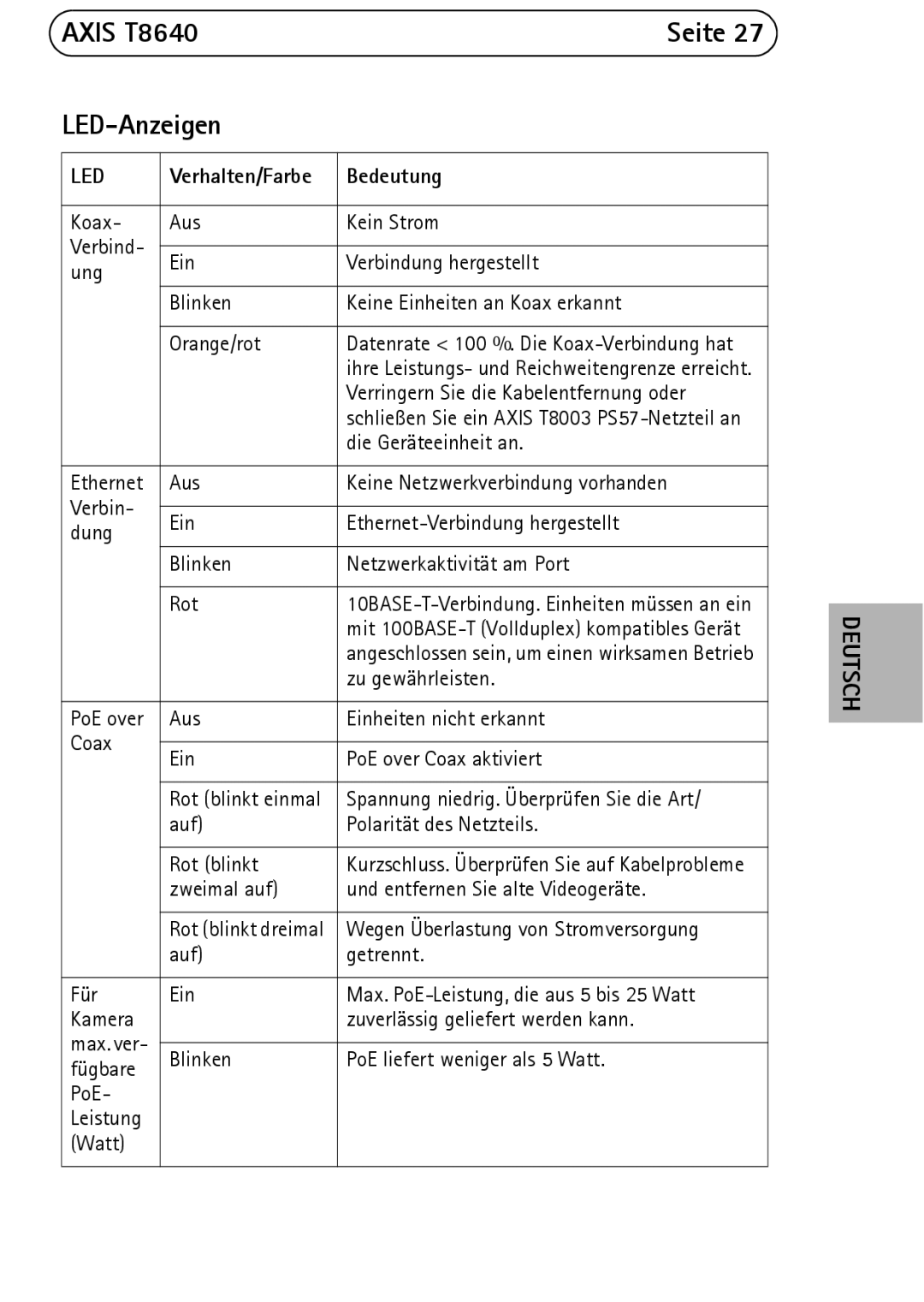 Axis Communications manual Axis T8640 Seite LED-Anzeigen, Verhalten/Farbe Bedeutung 